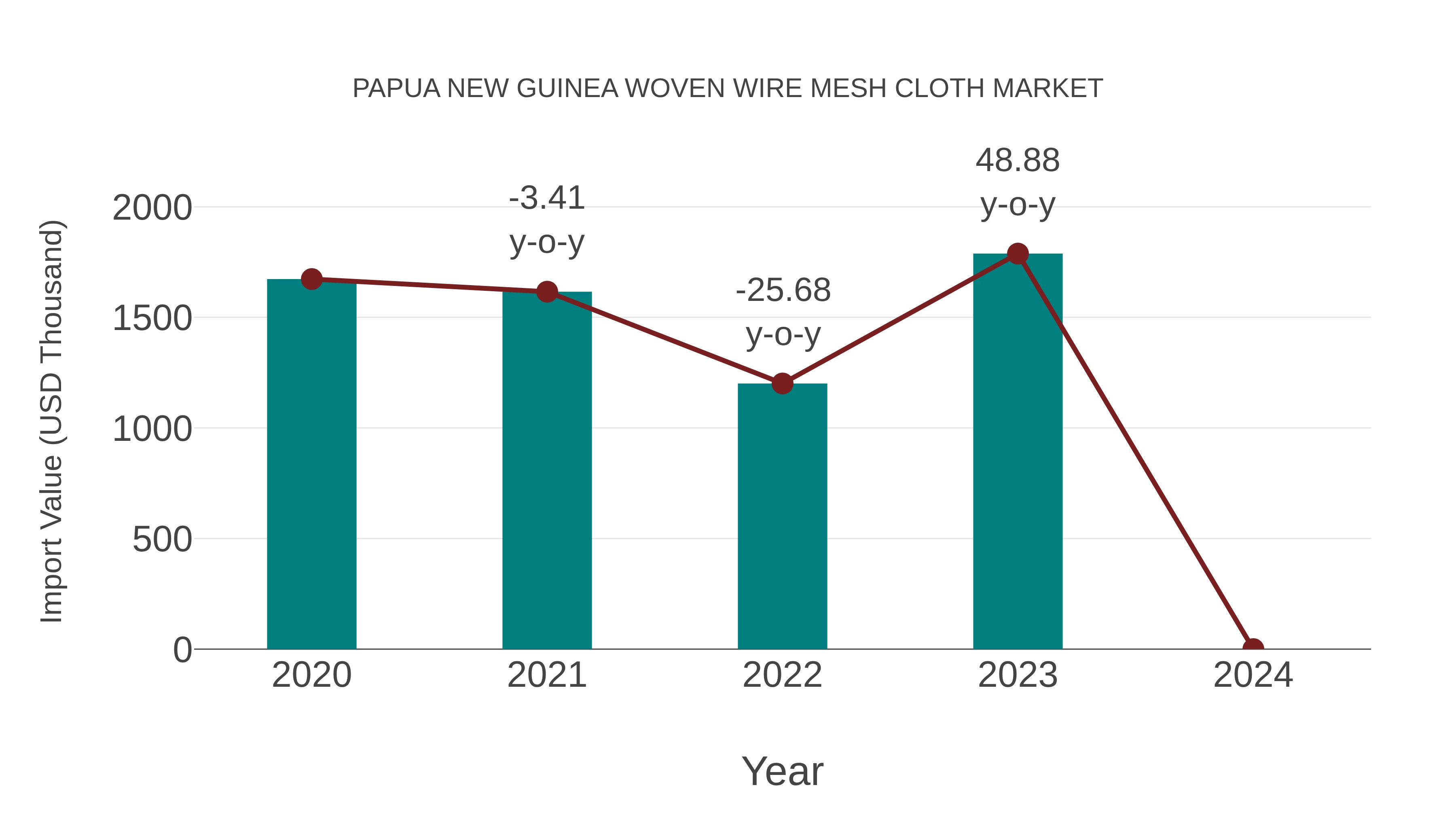 Papua New Guinea Woven Wire Mesh Cloth Market: Import Trend Analysis