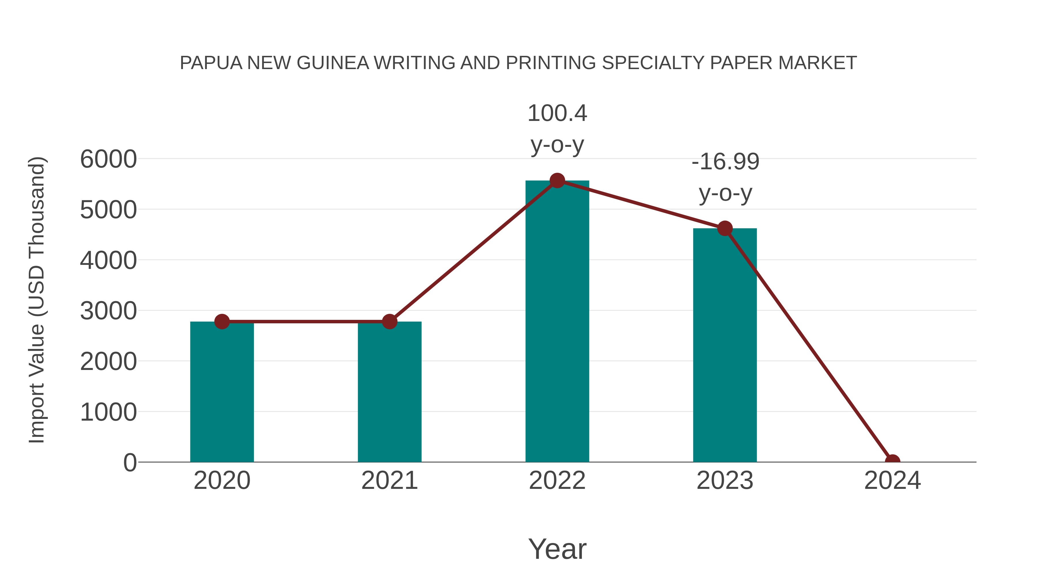 Papua New Guinea Writing and Printing Specialty Paper Market: Import Trend Analysis