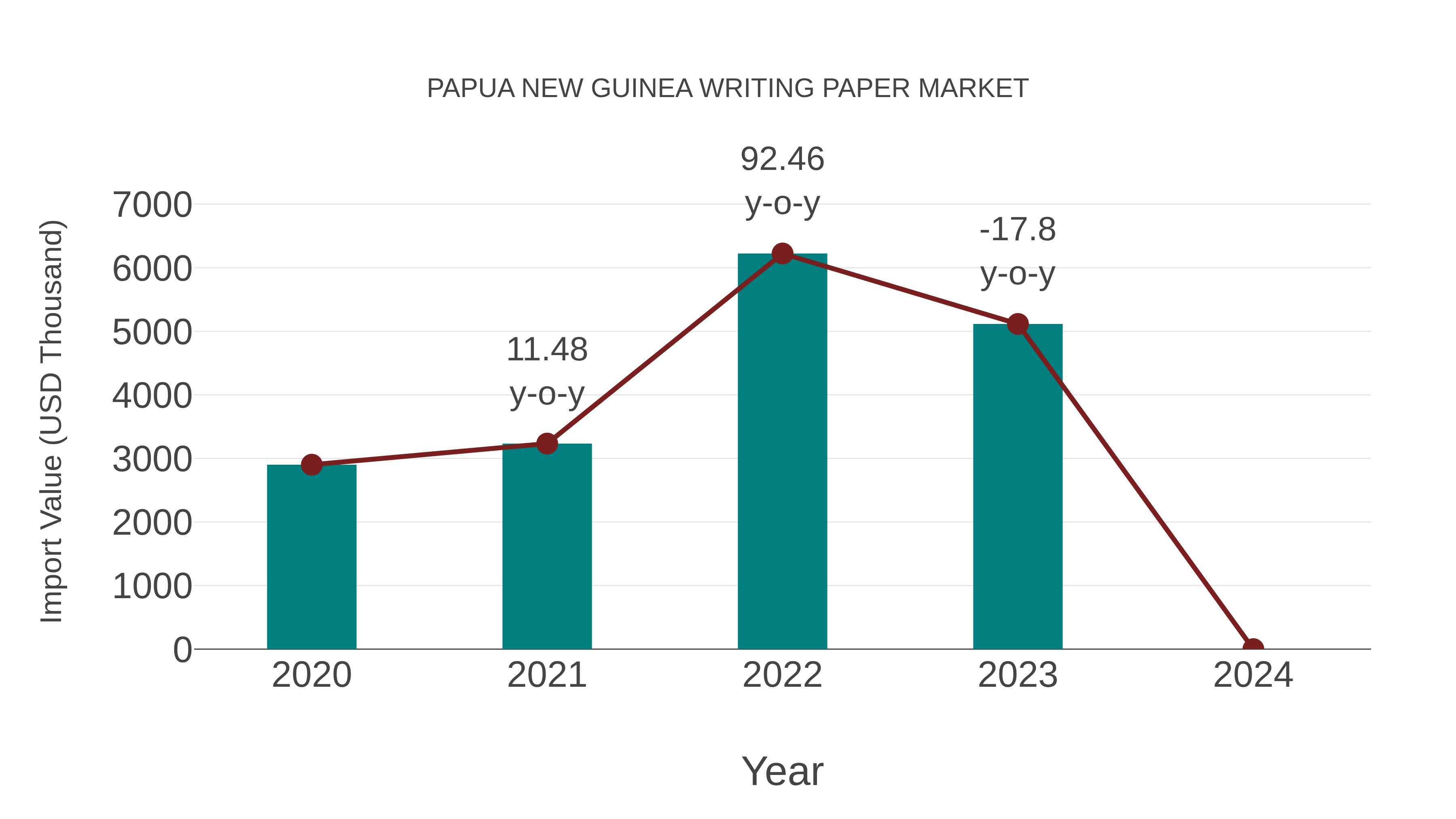  Papua New Guinea Writing Paper Market: Import Trend Analysis