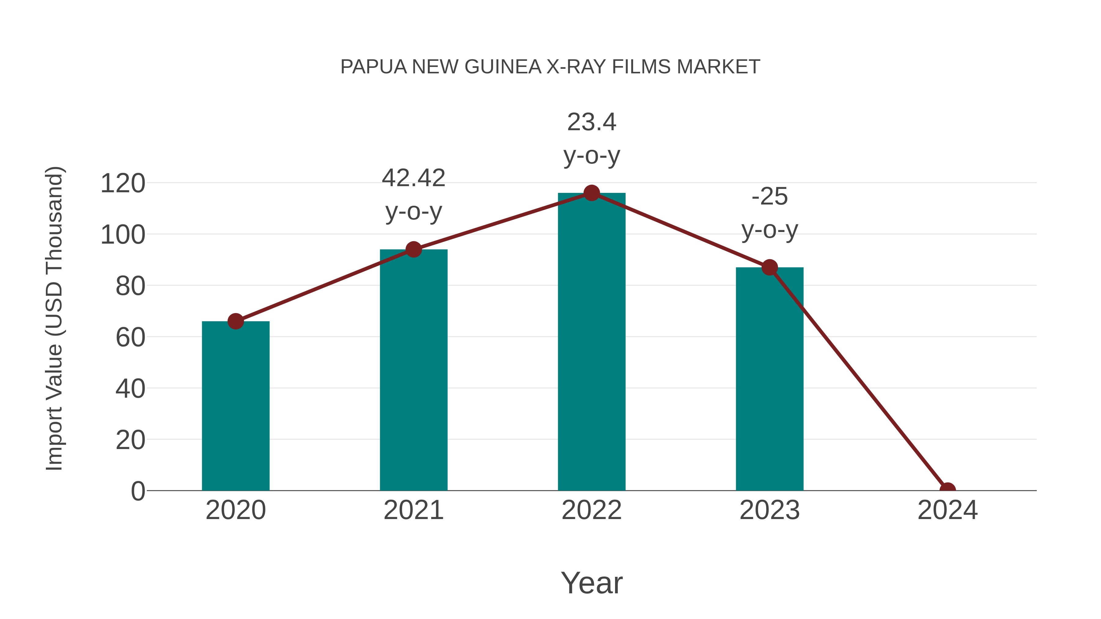 Papua New Guinea X-ray Films Market: Import Trend Analysis