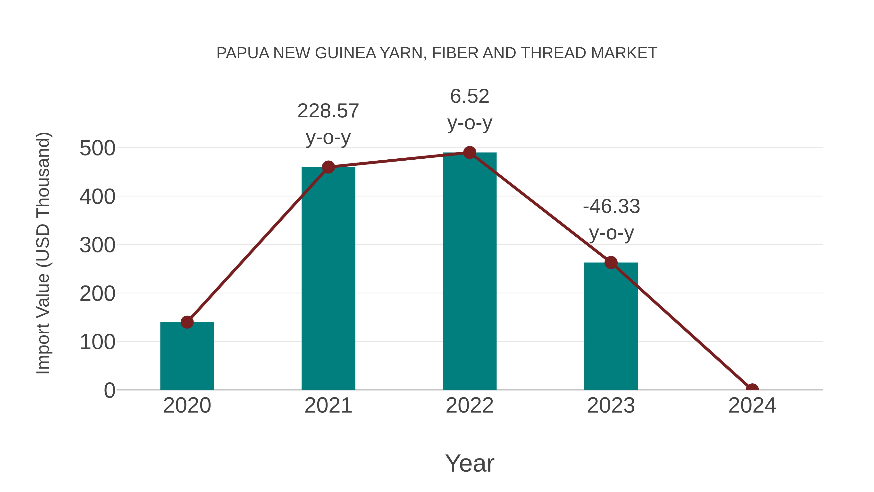  Papua New Guinea Yarn, Fiber and Thread Market: Import Trend Analysis