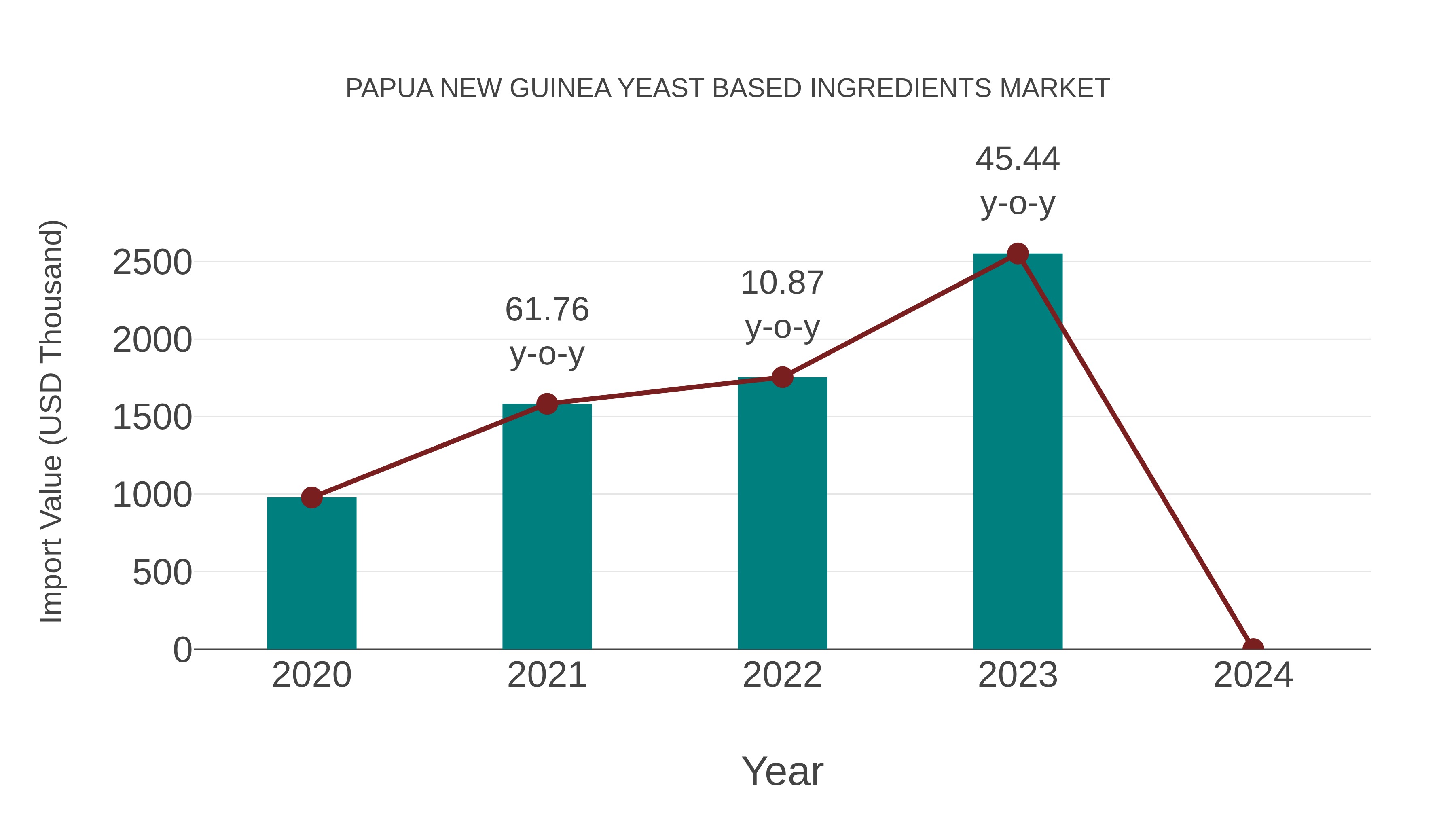  Papua New Guinea Yeast Based Ingredients Market: Import Trend Analysis