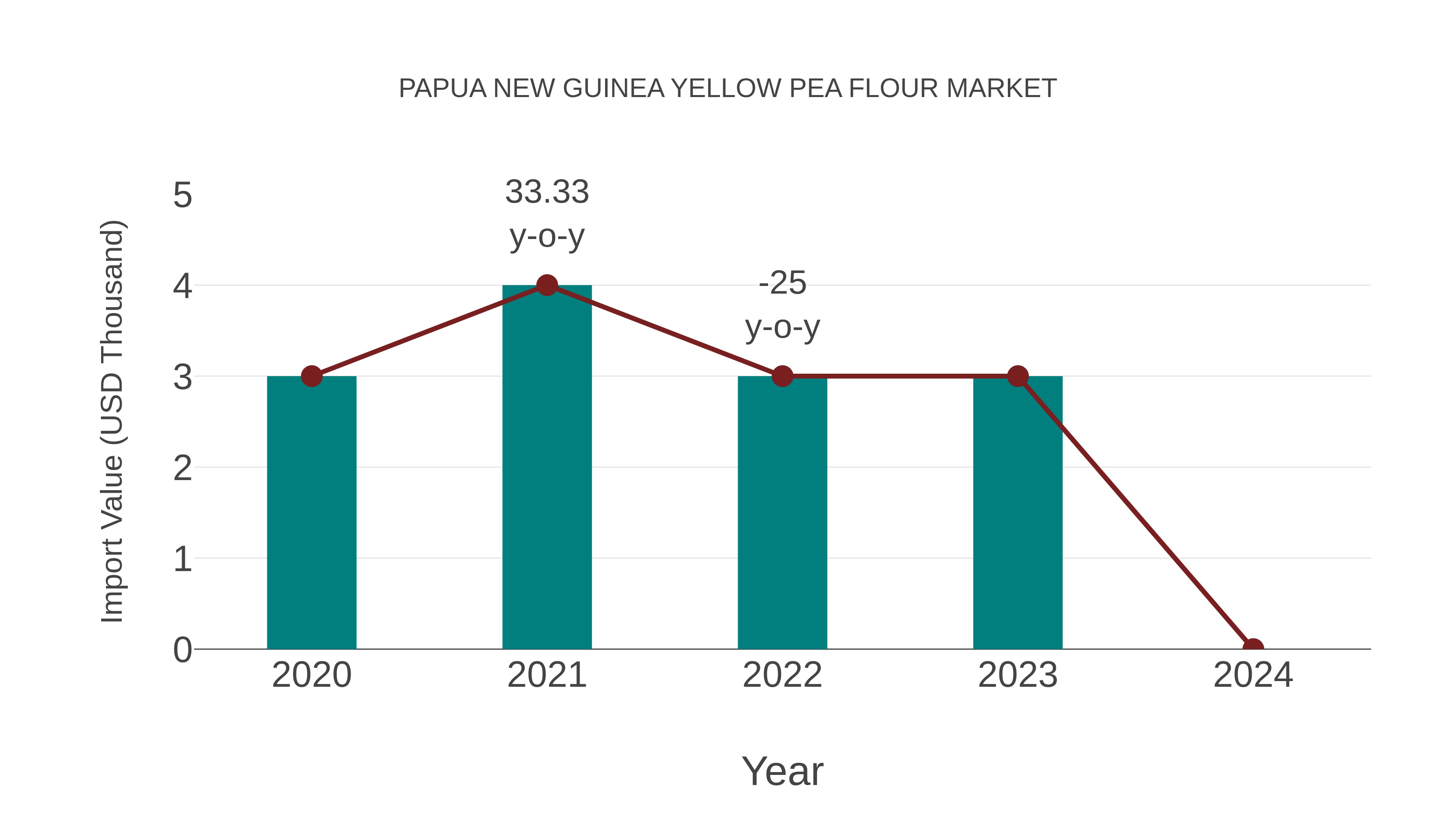  Papua New Guinea Yellow Pea Flour Market: Import Trend Analysis