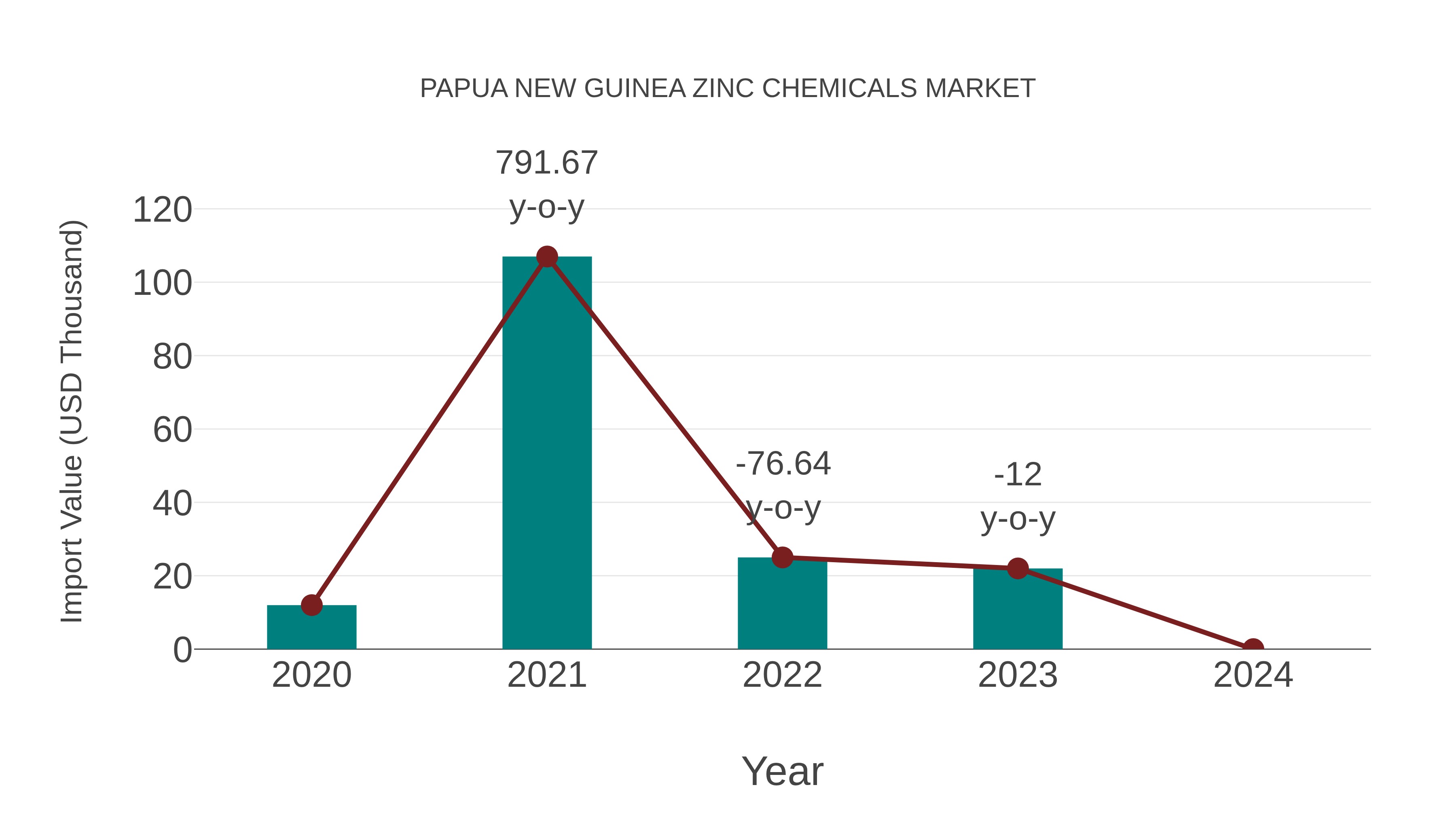 Papua New Guinea Zinc Chemicals Market: Import Trend Analysis