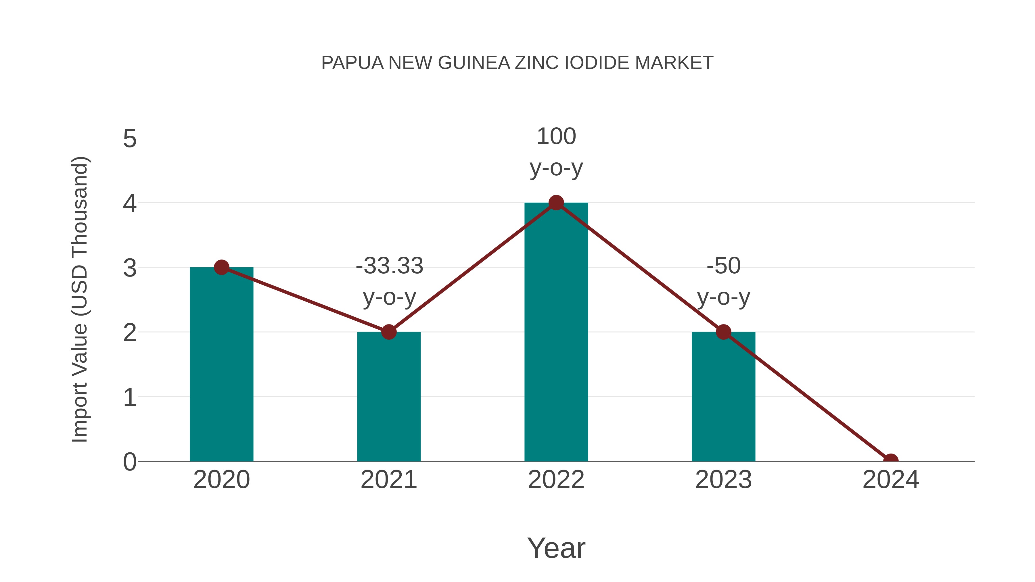  Papua New Guinea Zinc Iodide Market: Import Trend Analysis