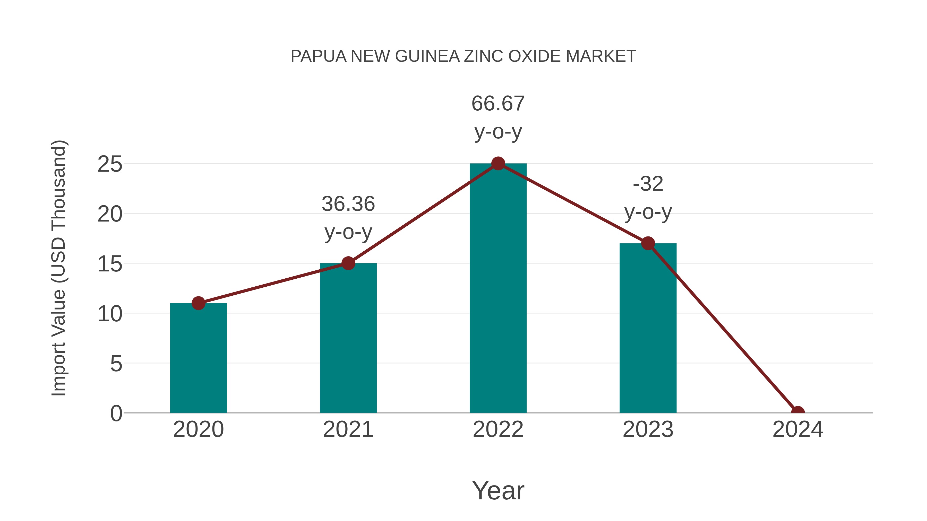 Papua New Guinea Zinc Oxide Market: Import Trend Analysis