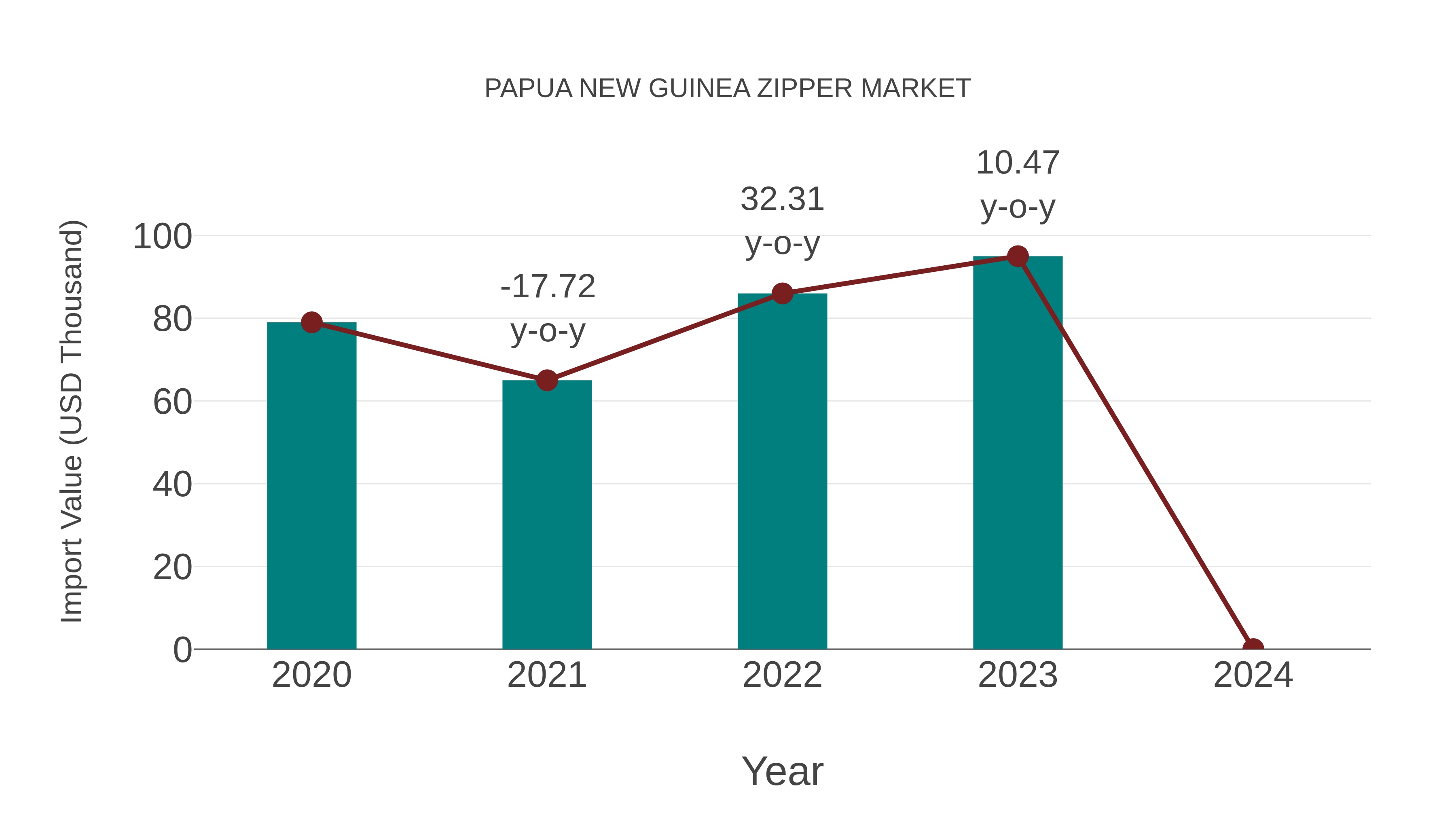 Papua New Guinea Zipper Market: Import Trend Analysis