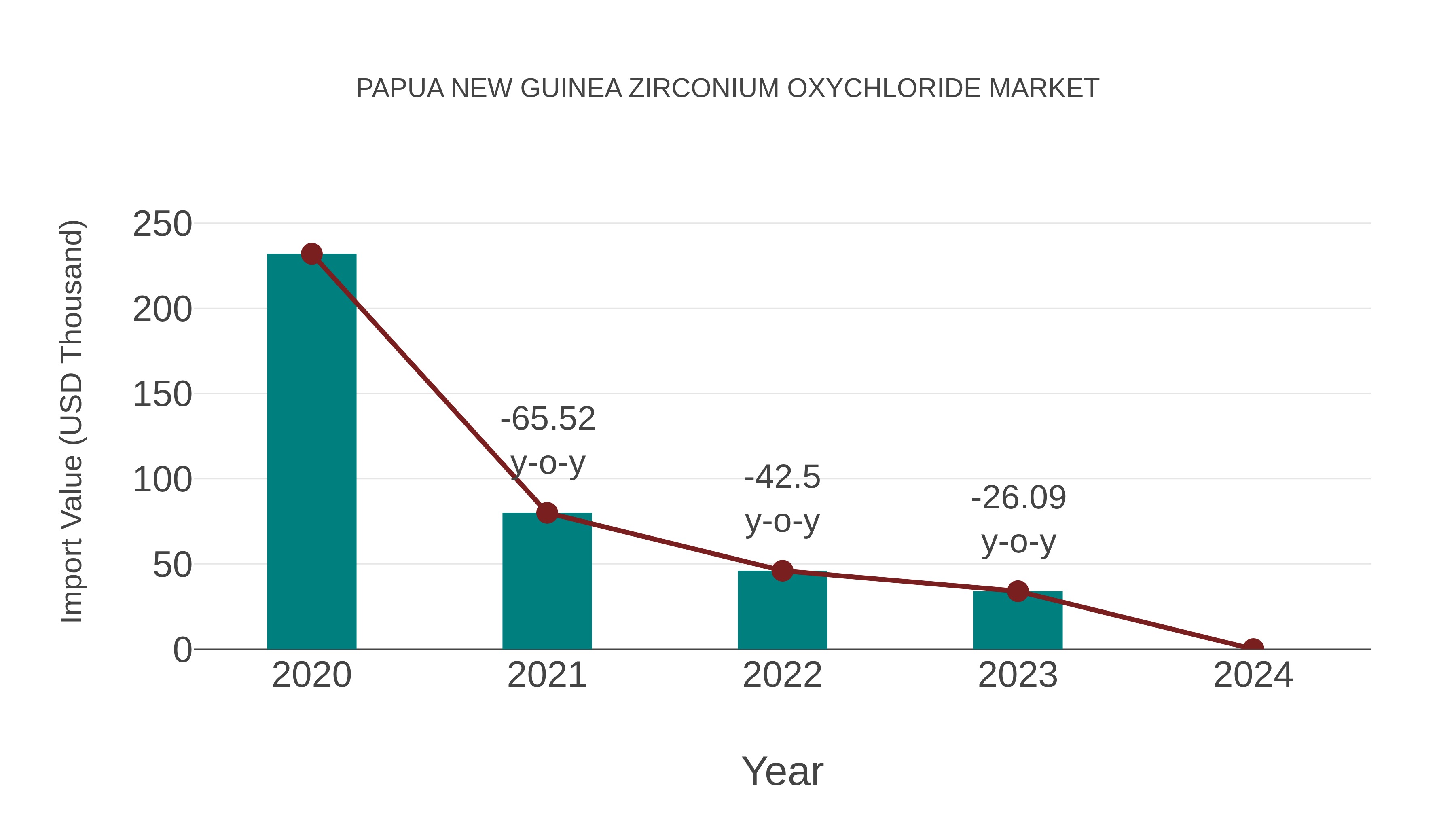  Papua New Guinea Zirconium Oxychloride Market: Import Trend Analysis