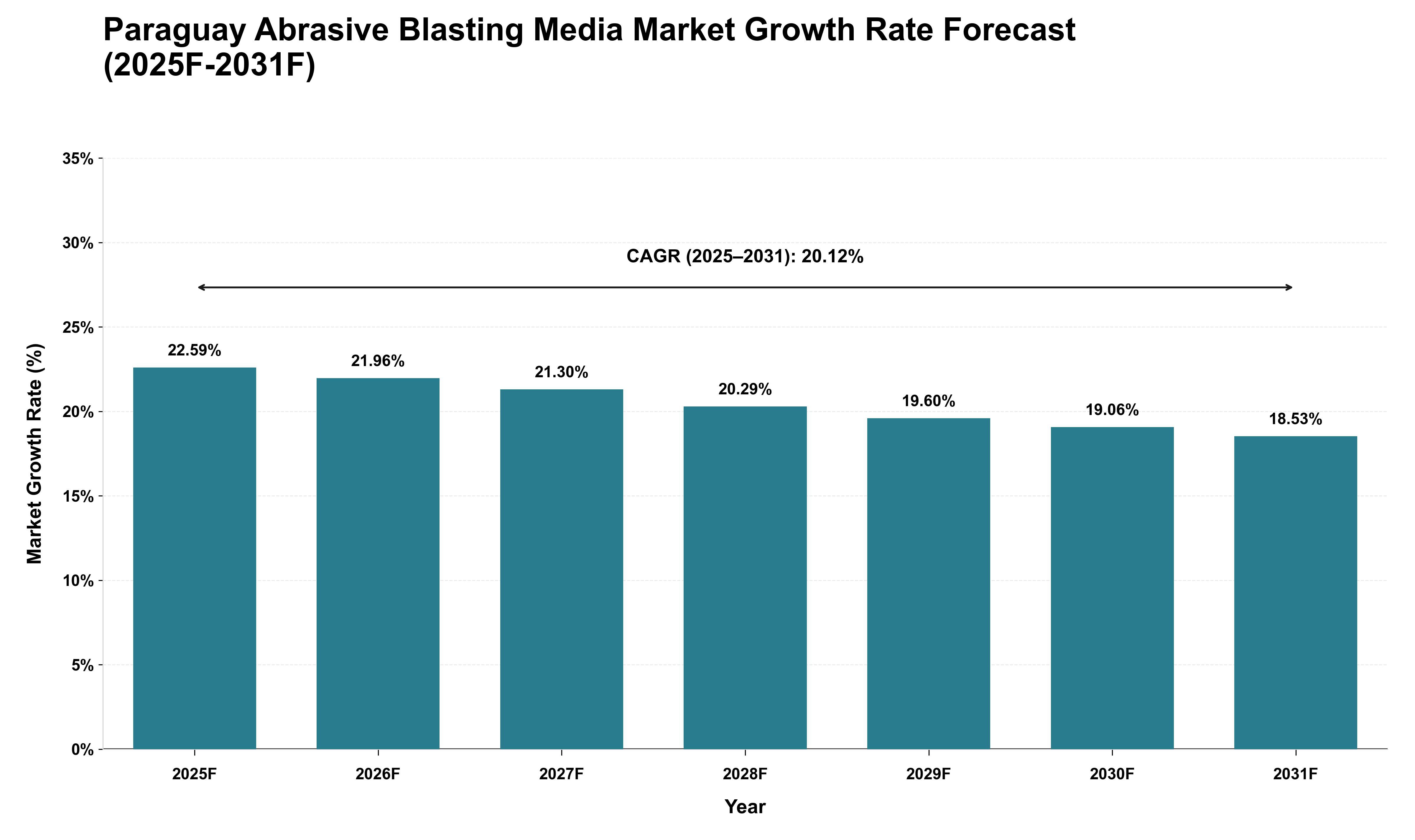 Paraguay Abrasive Blasting Media Market Growth Rate Analysis (2025 - 2031)