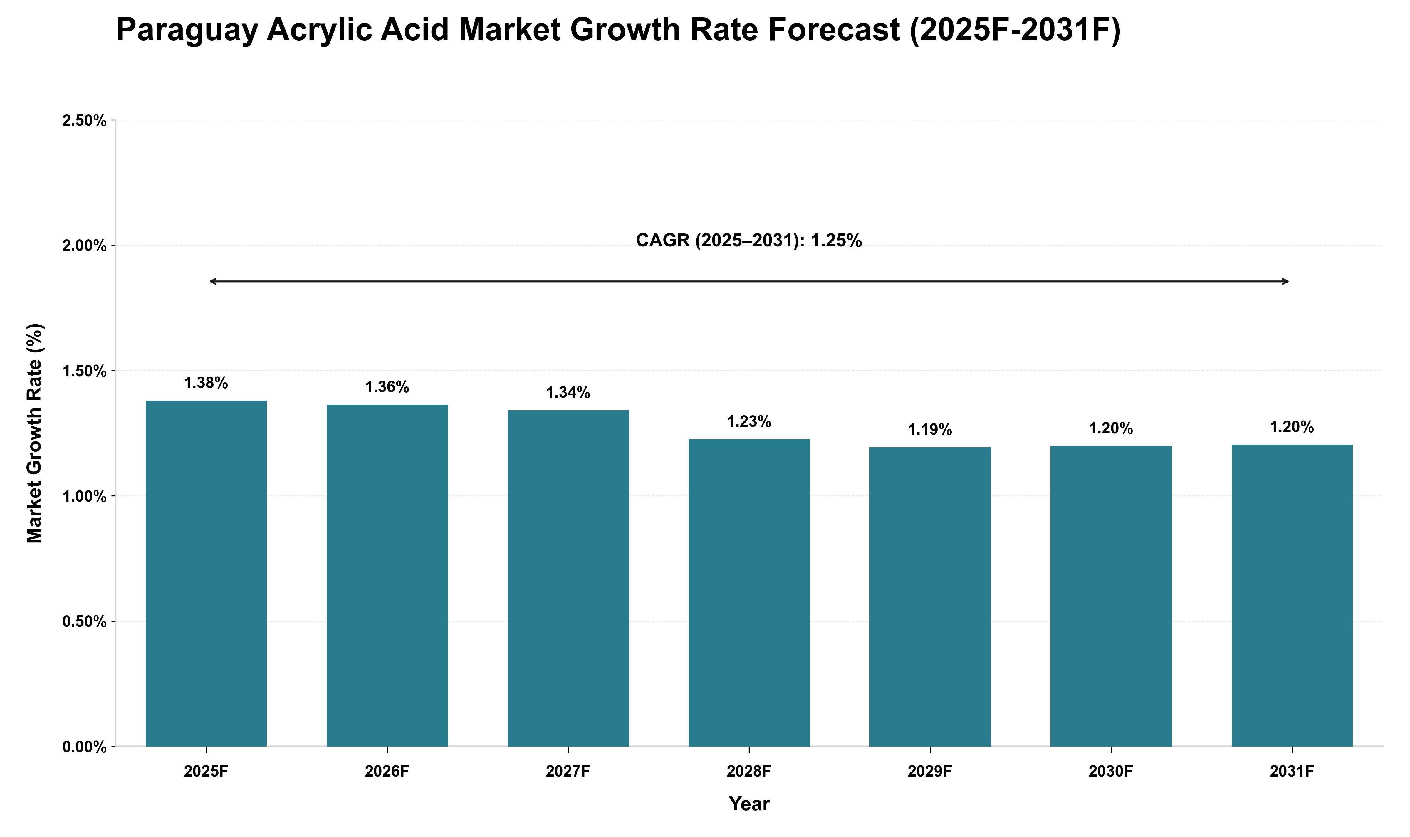 Paraguay Acrylic Acid Market Growth Rate Analysis (2025 - 2031)