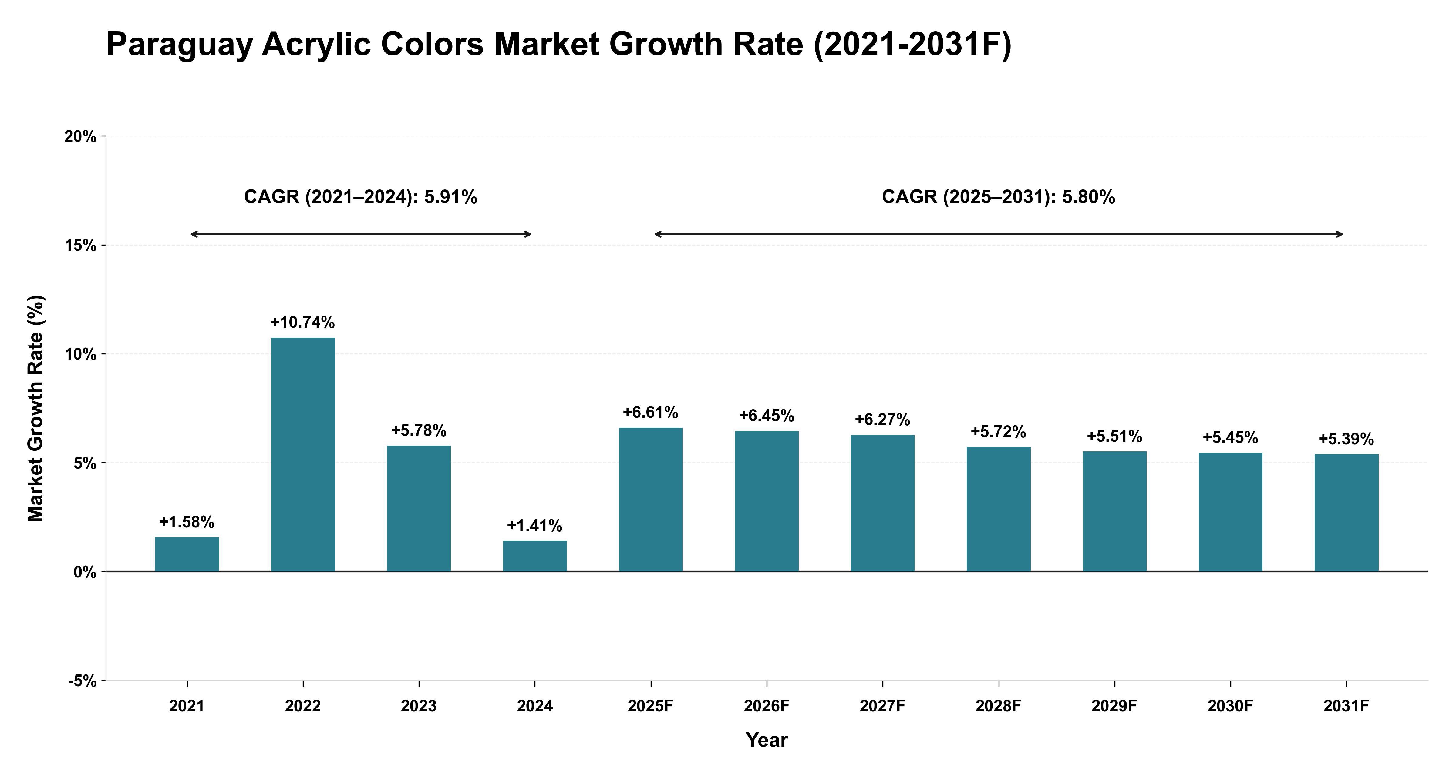 Paraguay Acrylic Colors Market Year-wise Growth Rate (2021-2031F)