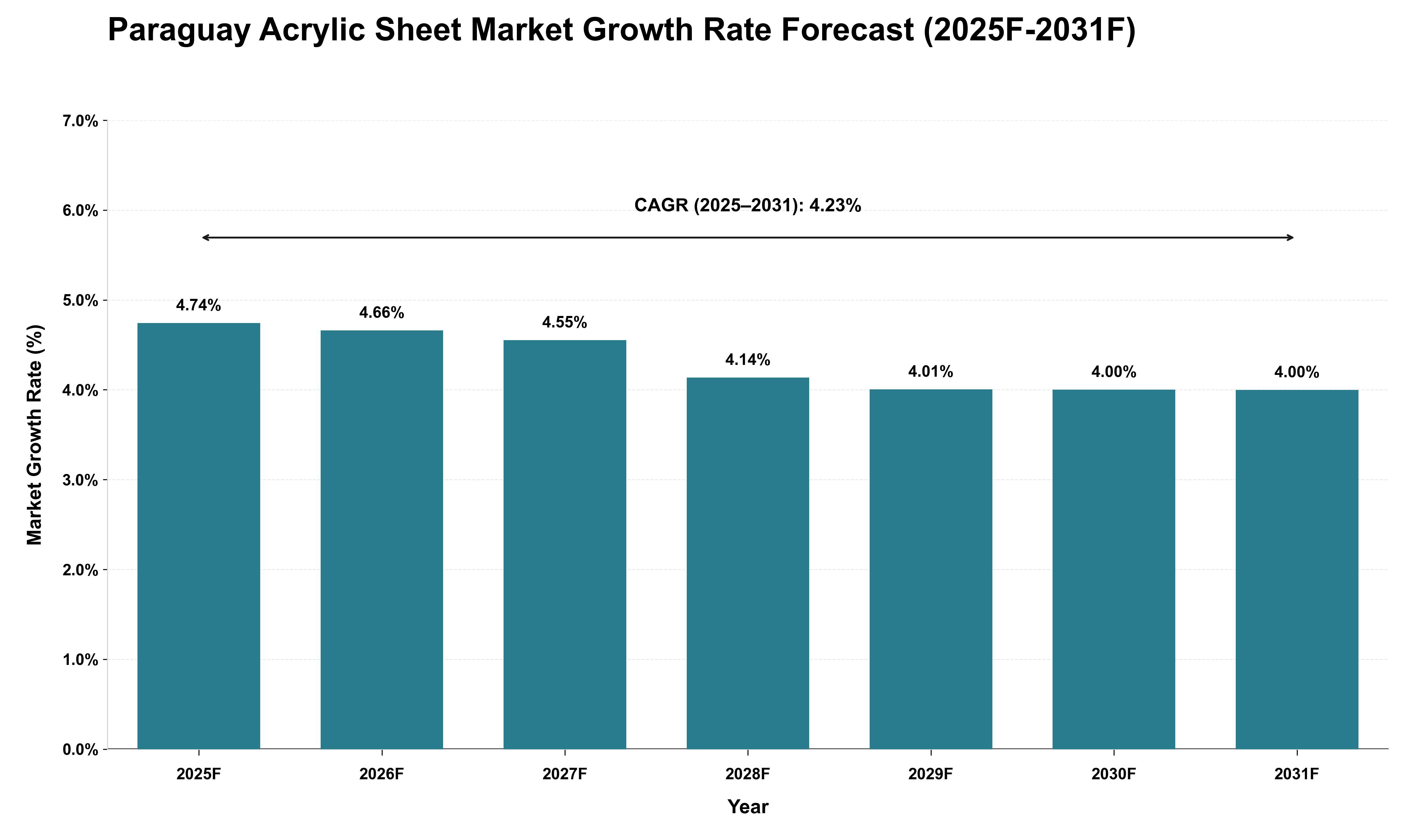 Paraguay Acrylic Sheet Market Growth Rate Analysis (2025 - 2031)