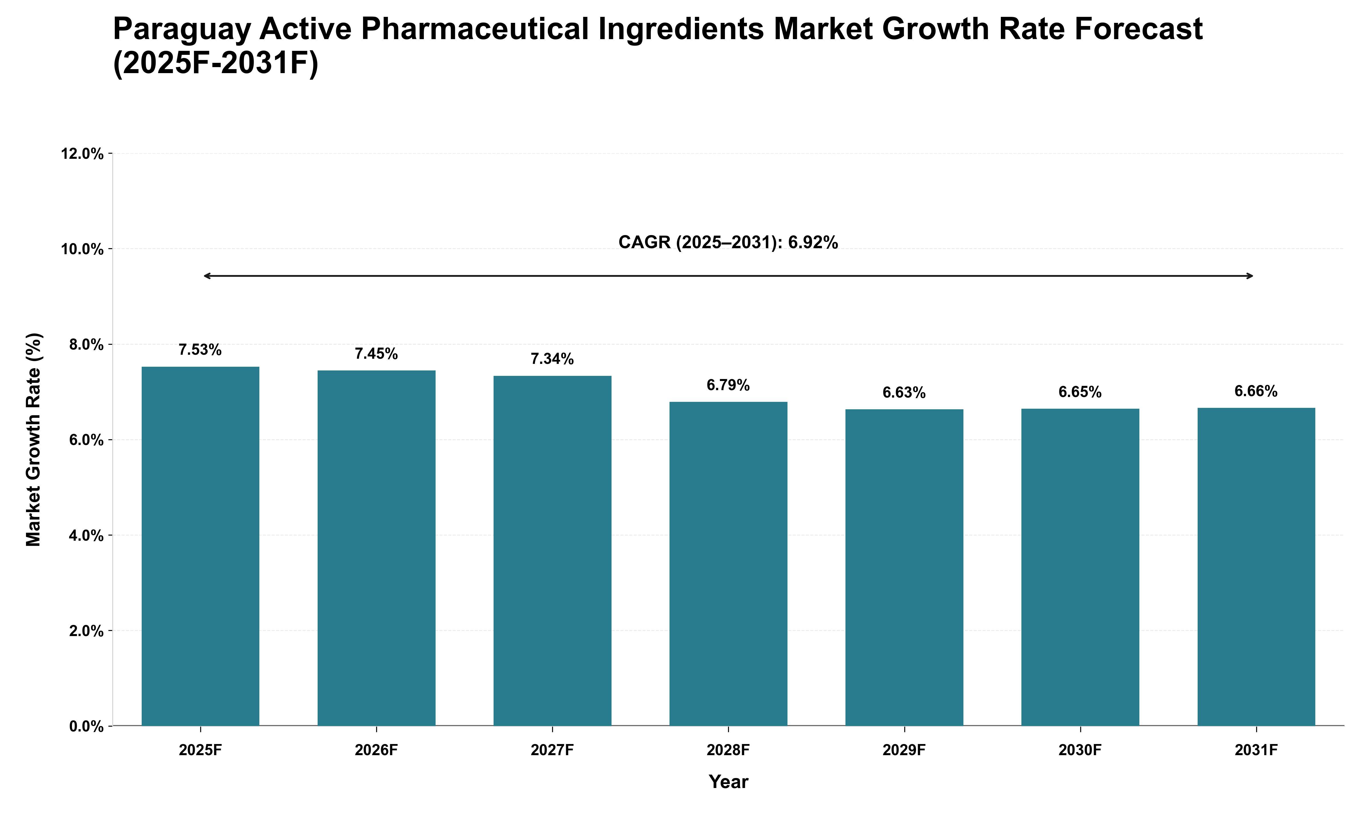 Paraguay Active Pharmaceutical Ingredients Market Growth Rate Analysis (2025 - 2031)