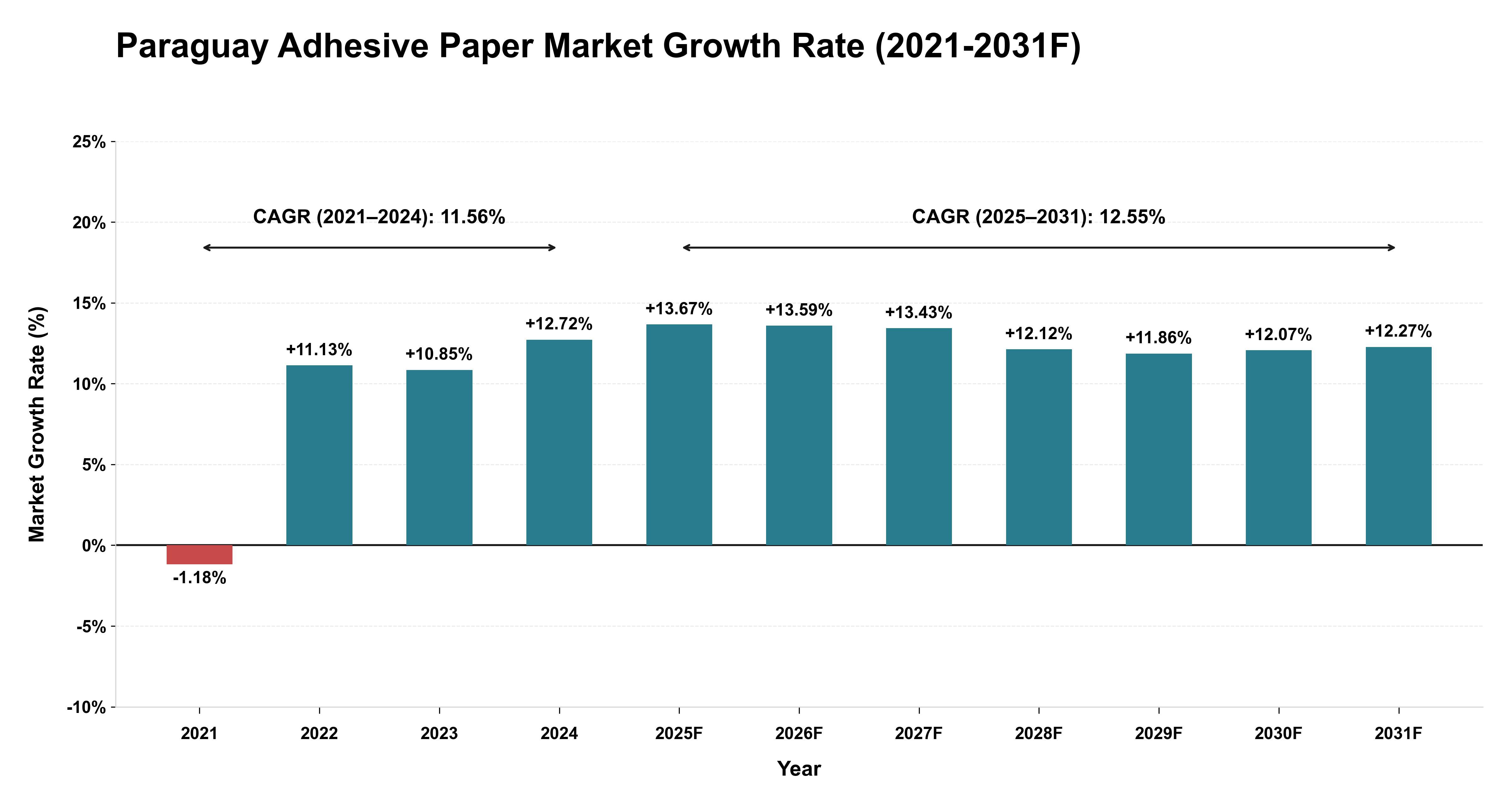 Paraguay Adhesive Paper Market Year-wise Growth Rate (2021-2031F)