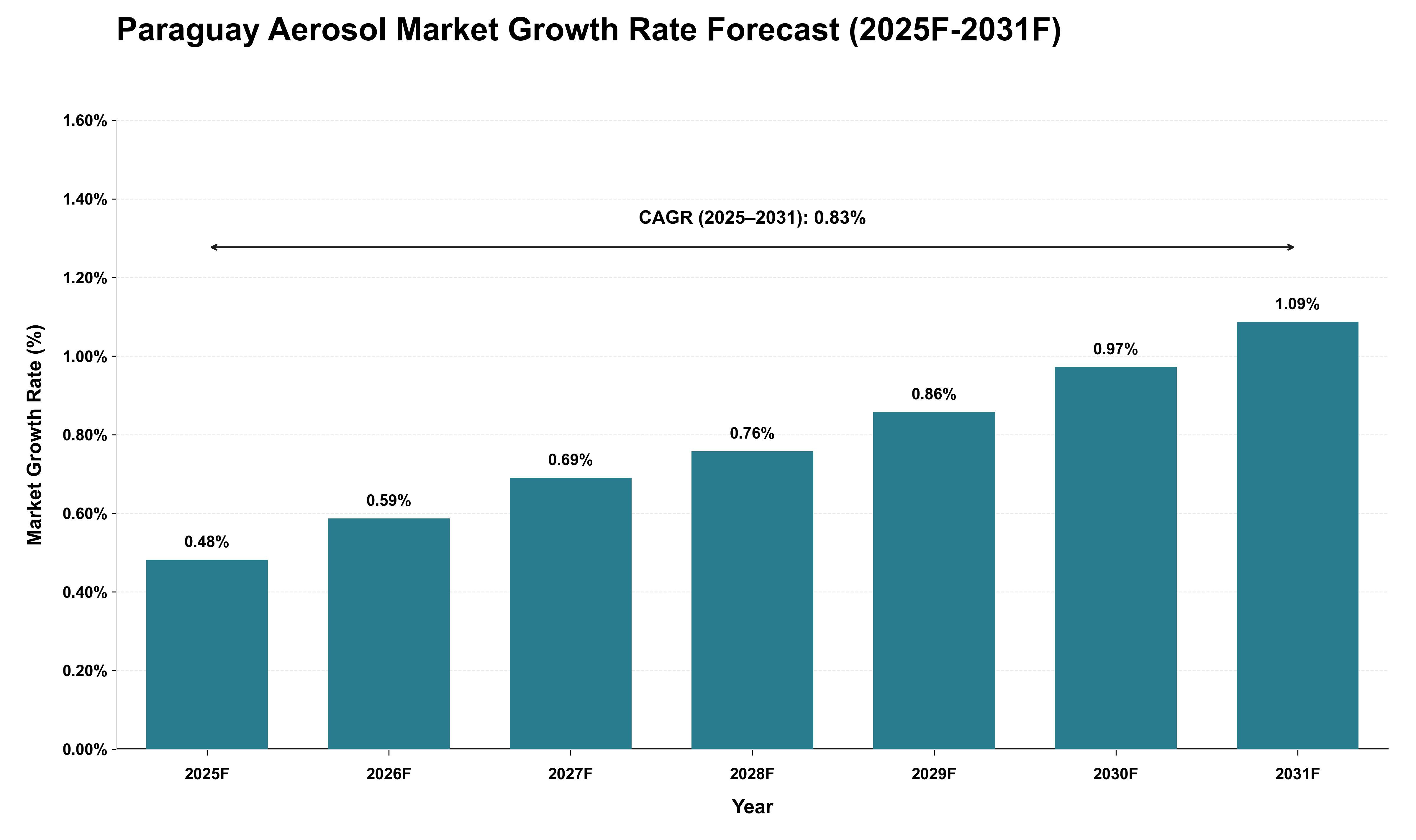 Paraguay Aerosol Market Growth Rate Analysis (2025 - 2031)