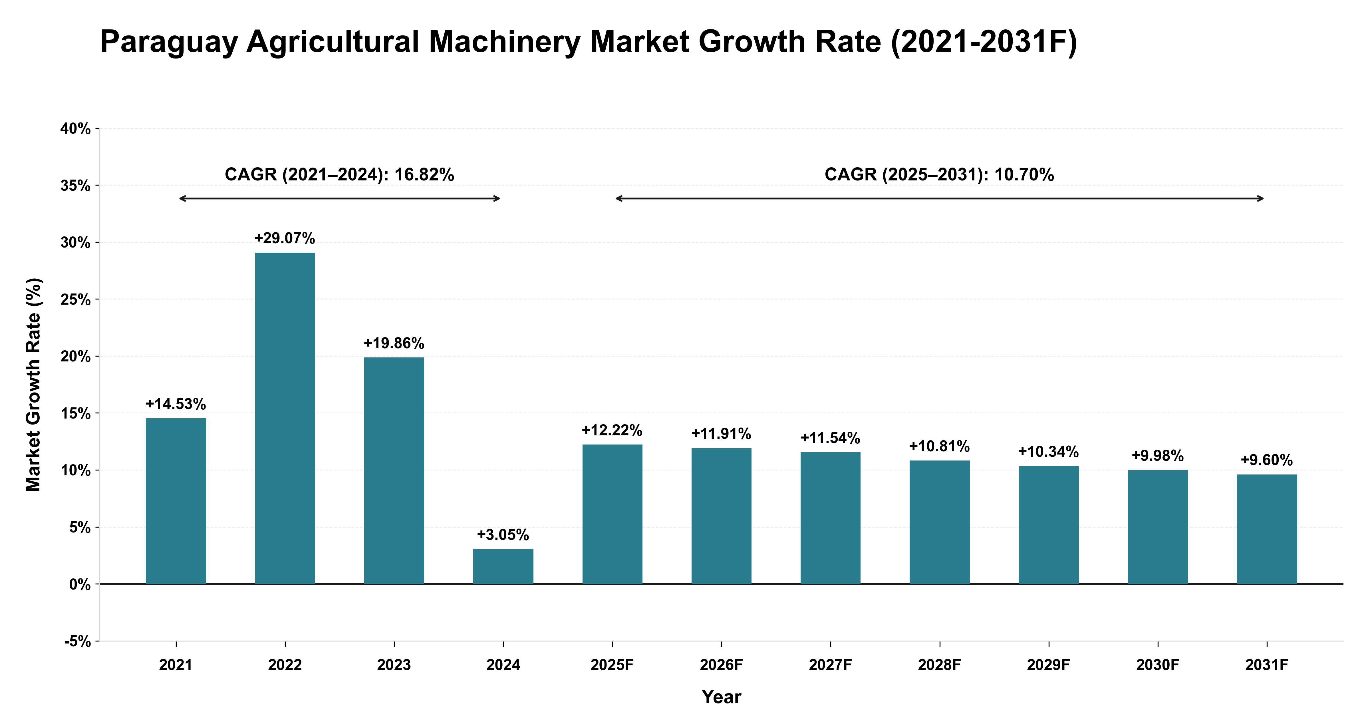 Paraguay Agricultural Machinery Market Year-wise Growth Rate (2021-2031F)