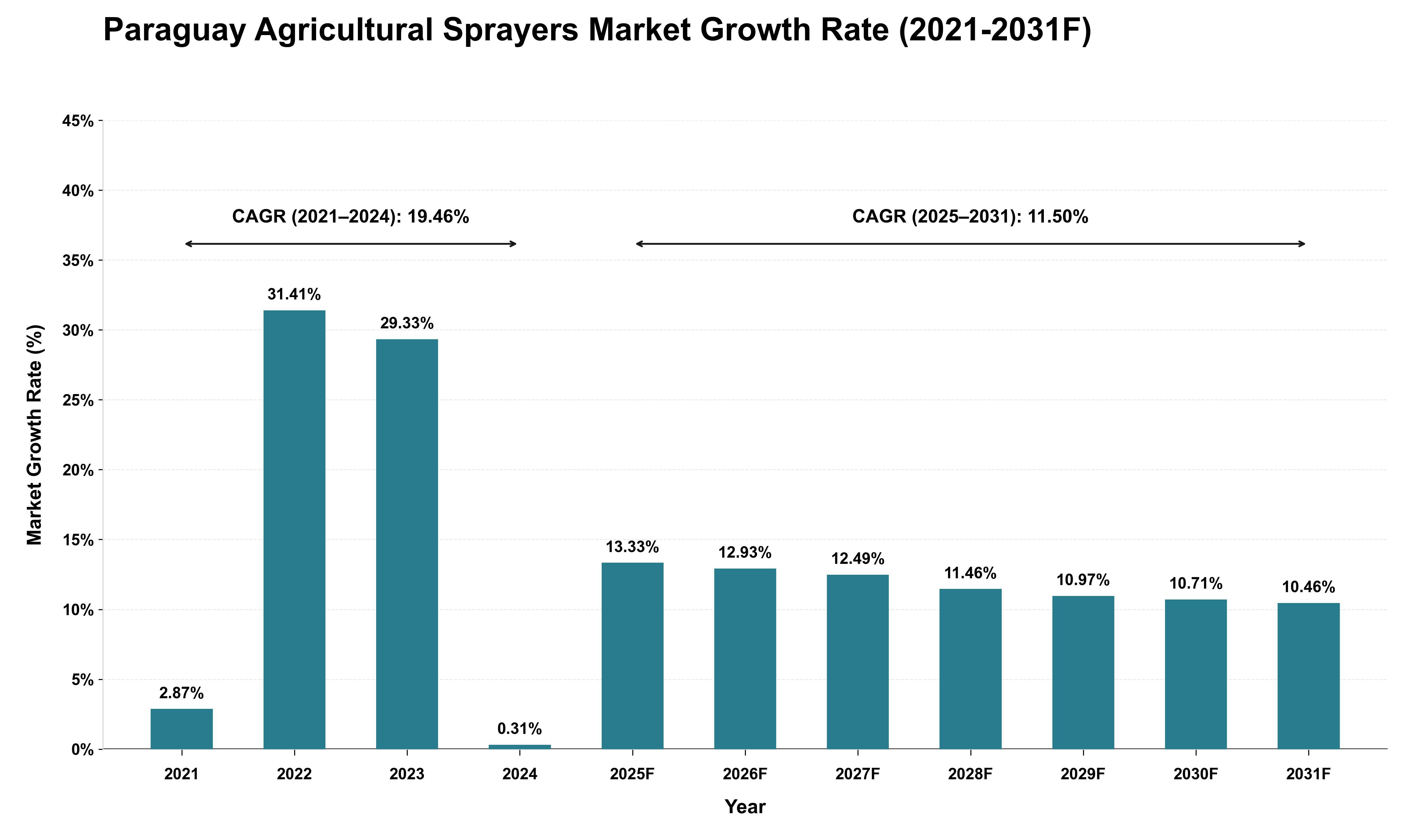 Paraguay Agricultural Sprayers Market Growth Rate Analysis (2021 - 2031)
