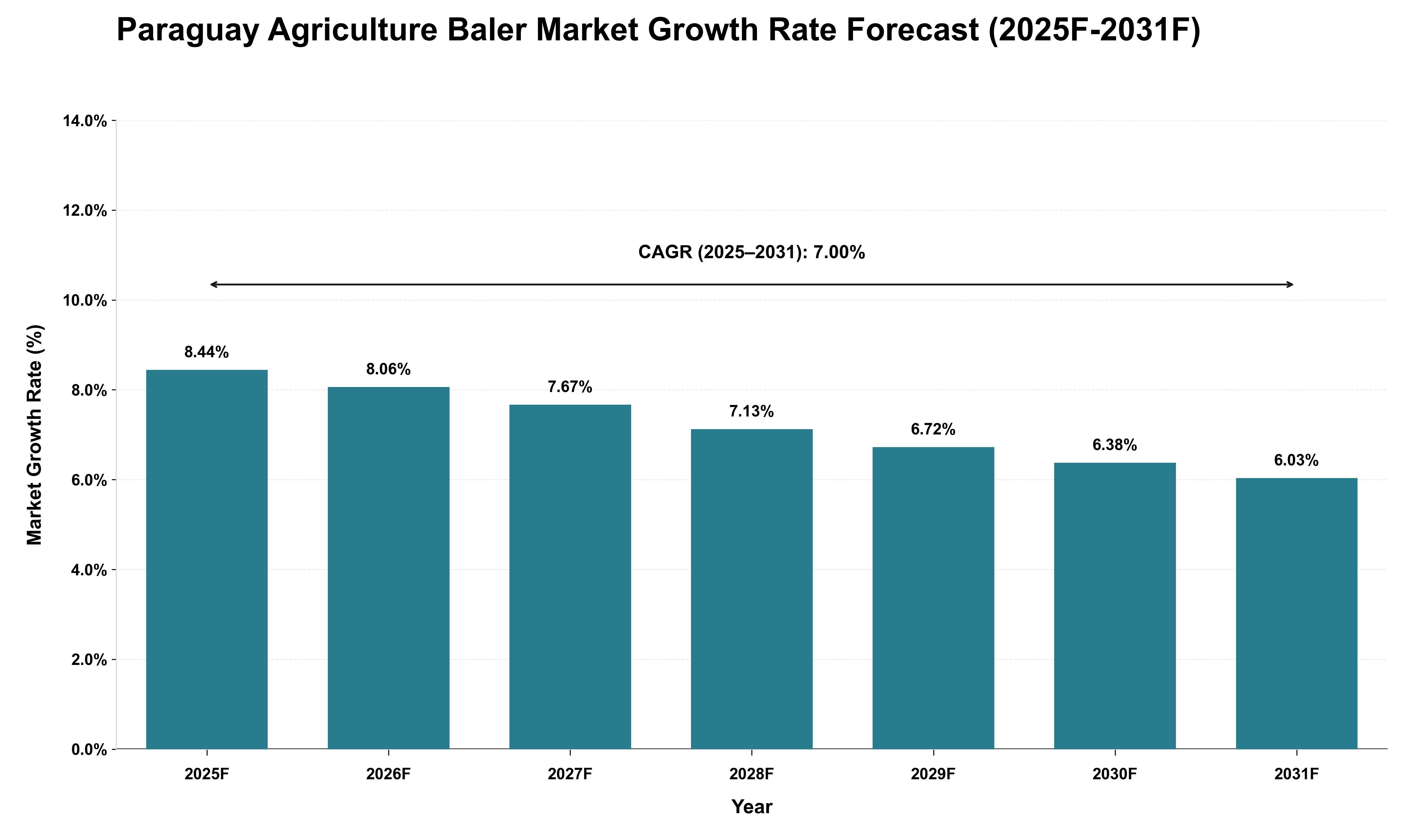Paraguay Agriculture Baler Market Growth Rate Analysis (2025 - 2031)