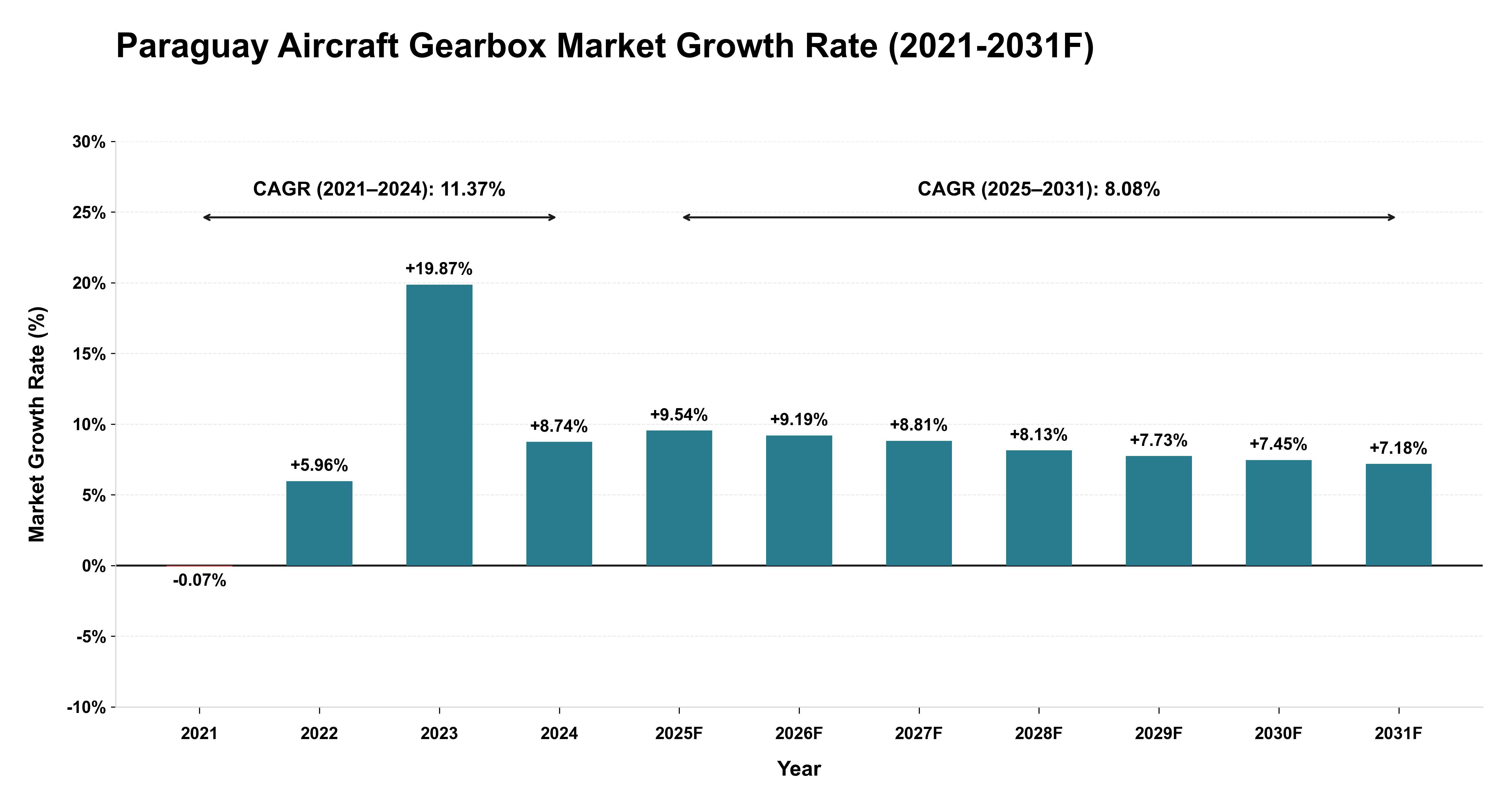 Paraguay Aircraft Gearbox Market Year-wise Growth Rate (2021-2031F)