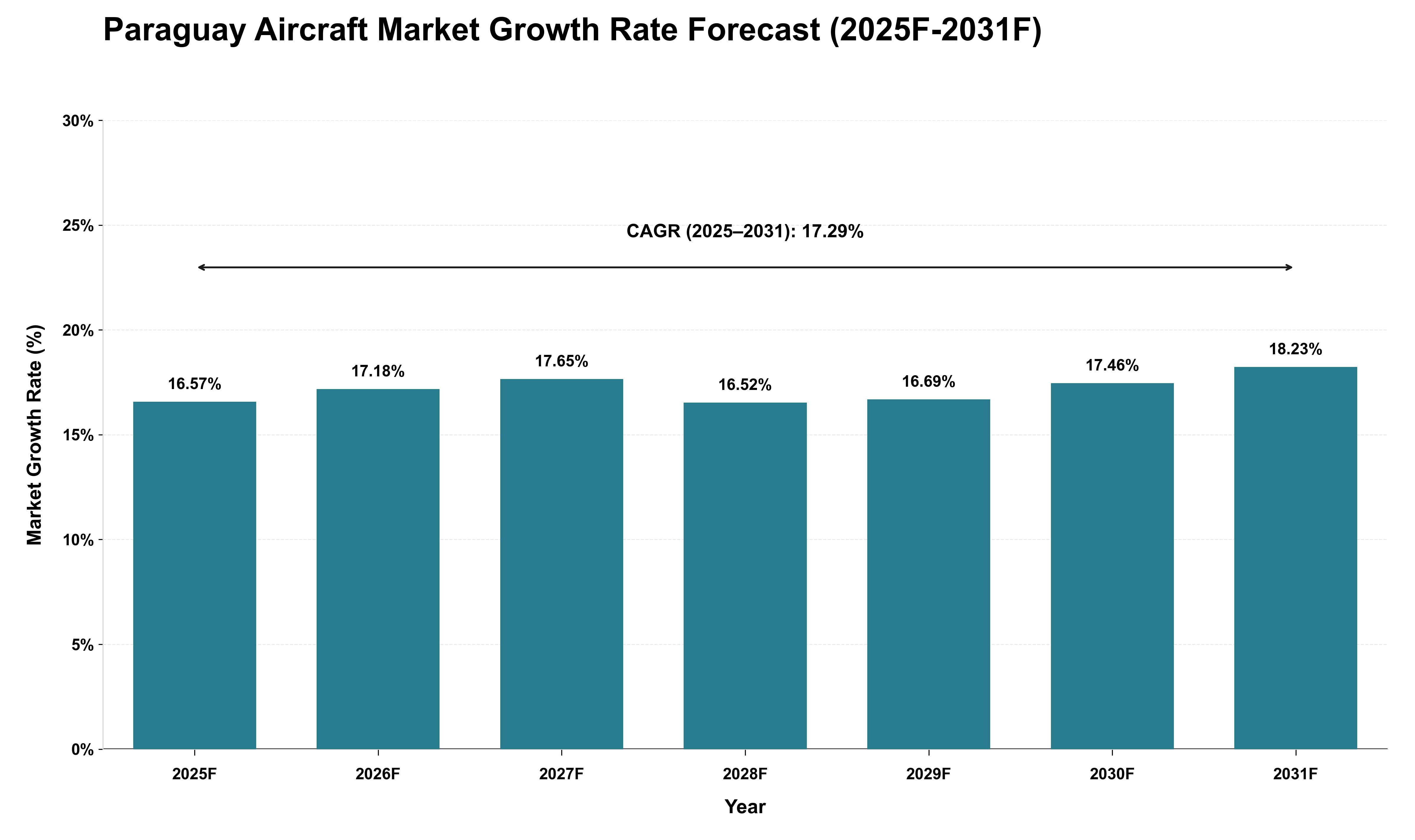 Paraguay Aircraft Market Growth Rate Analysis (2025 - 2031)