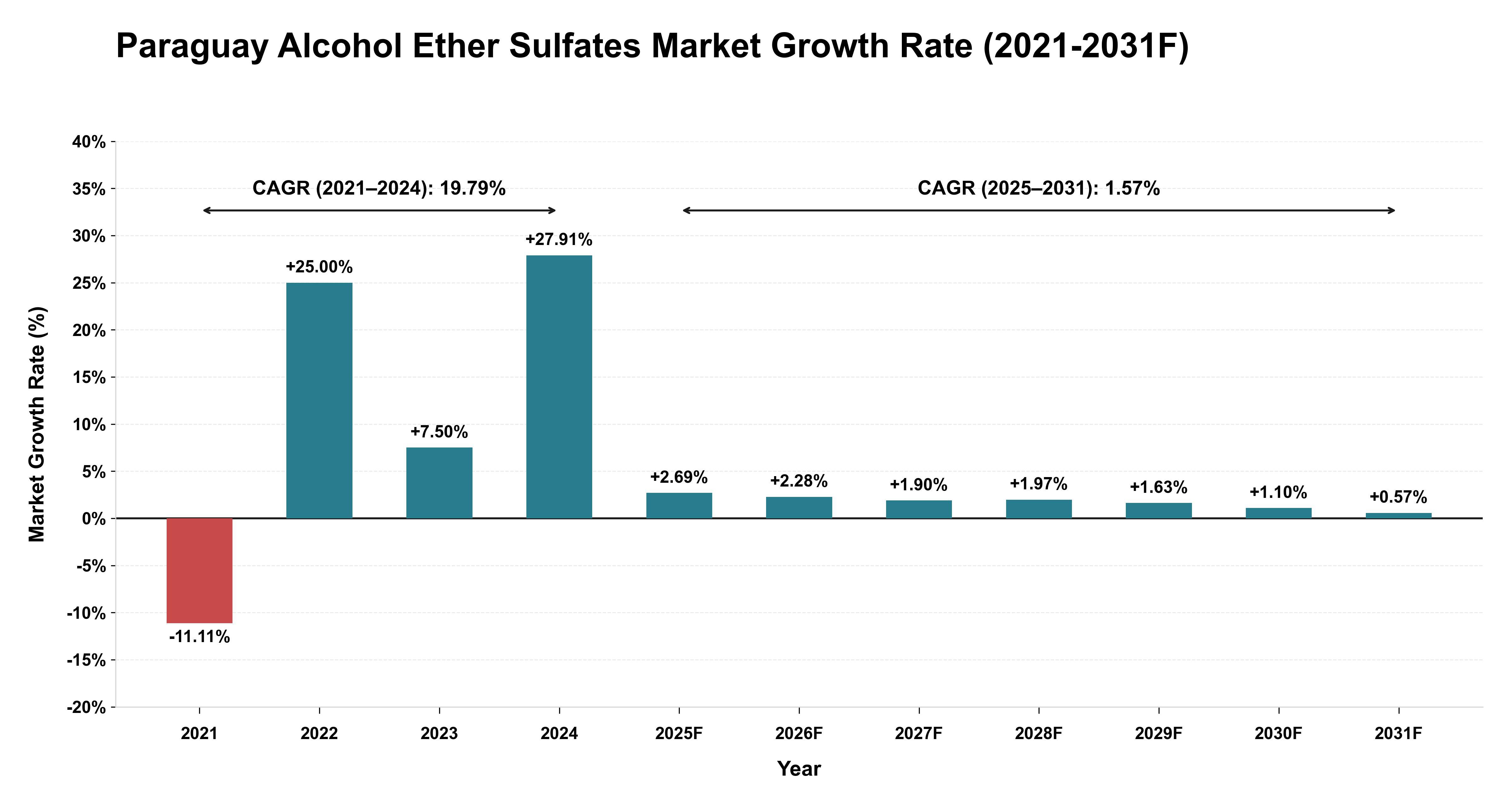 Paraguay Alcohol Ether Sulfates Market Year-wise Growth Rate (2021-2031F)