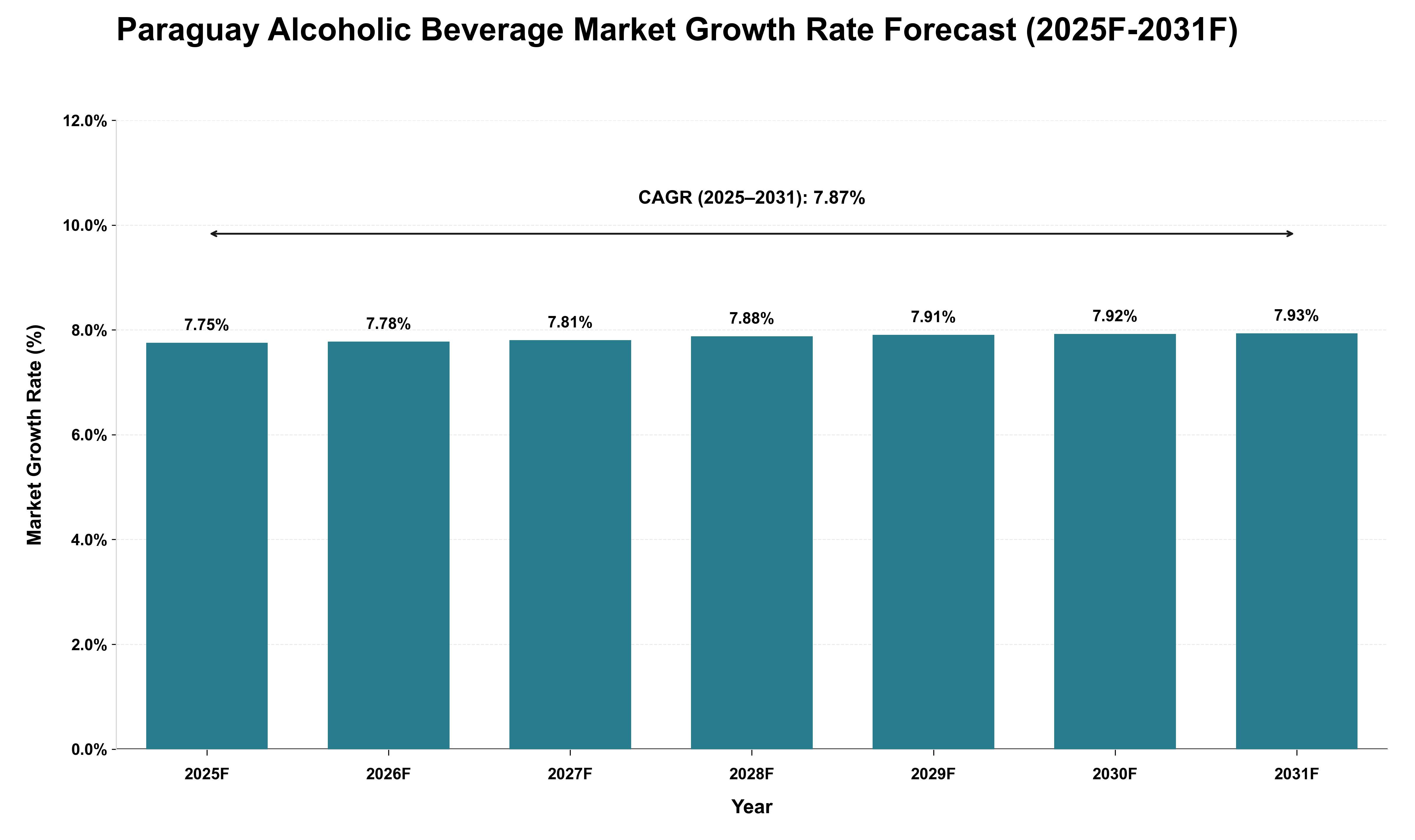 Paraguay Alcoholic Beverage Market Growth Rate Analysis (2025 - 2031)