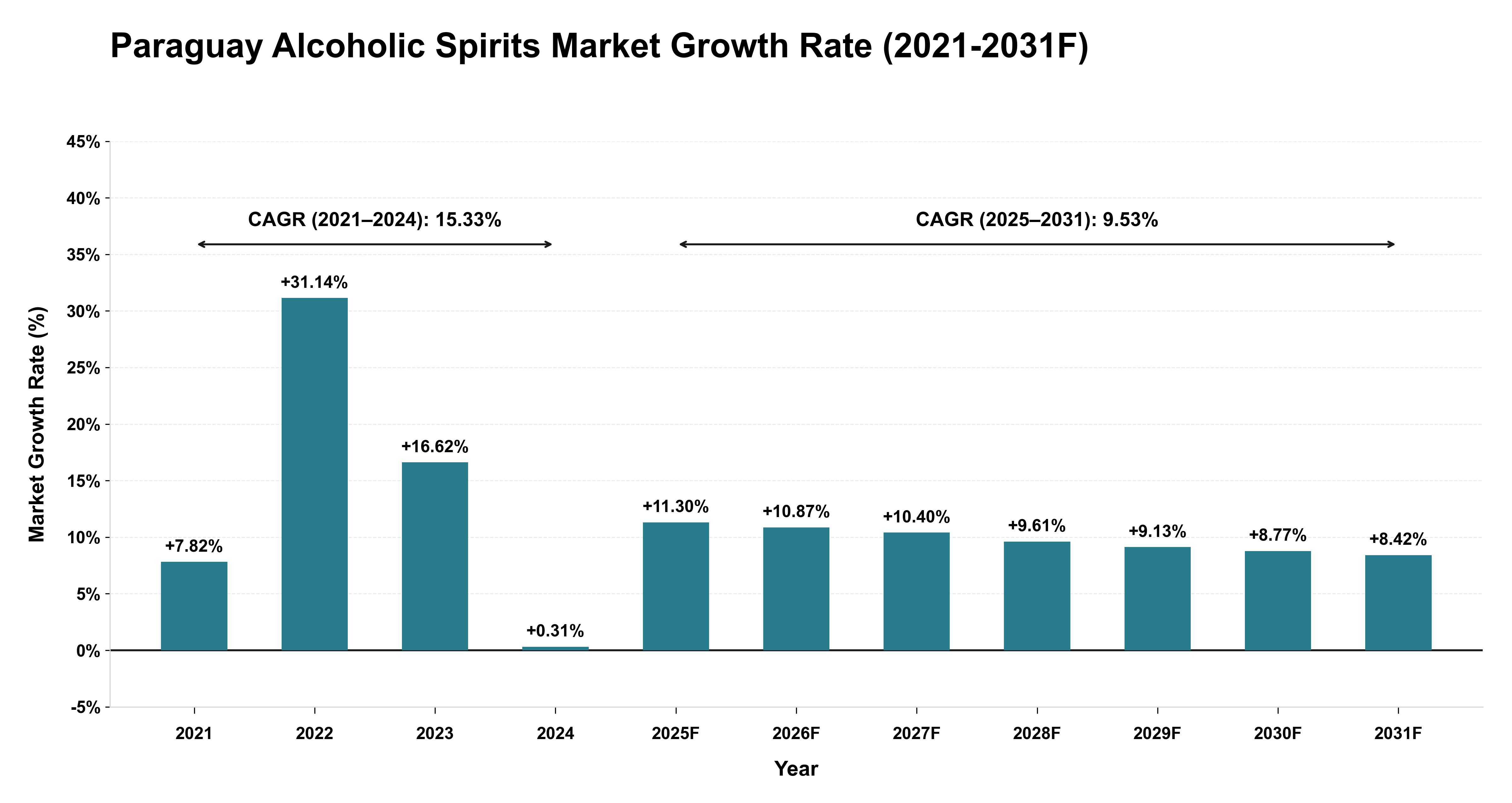 Paraguay Alcoholic Spirits Market Year-wise Growth Rate (2021-2031F)