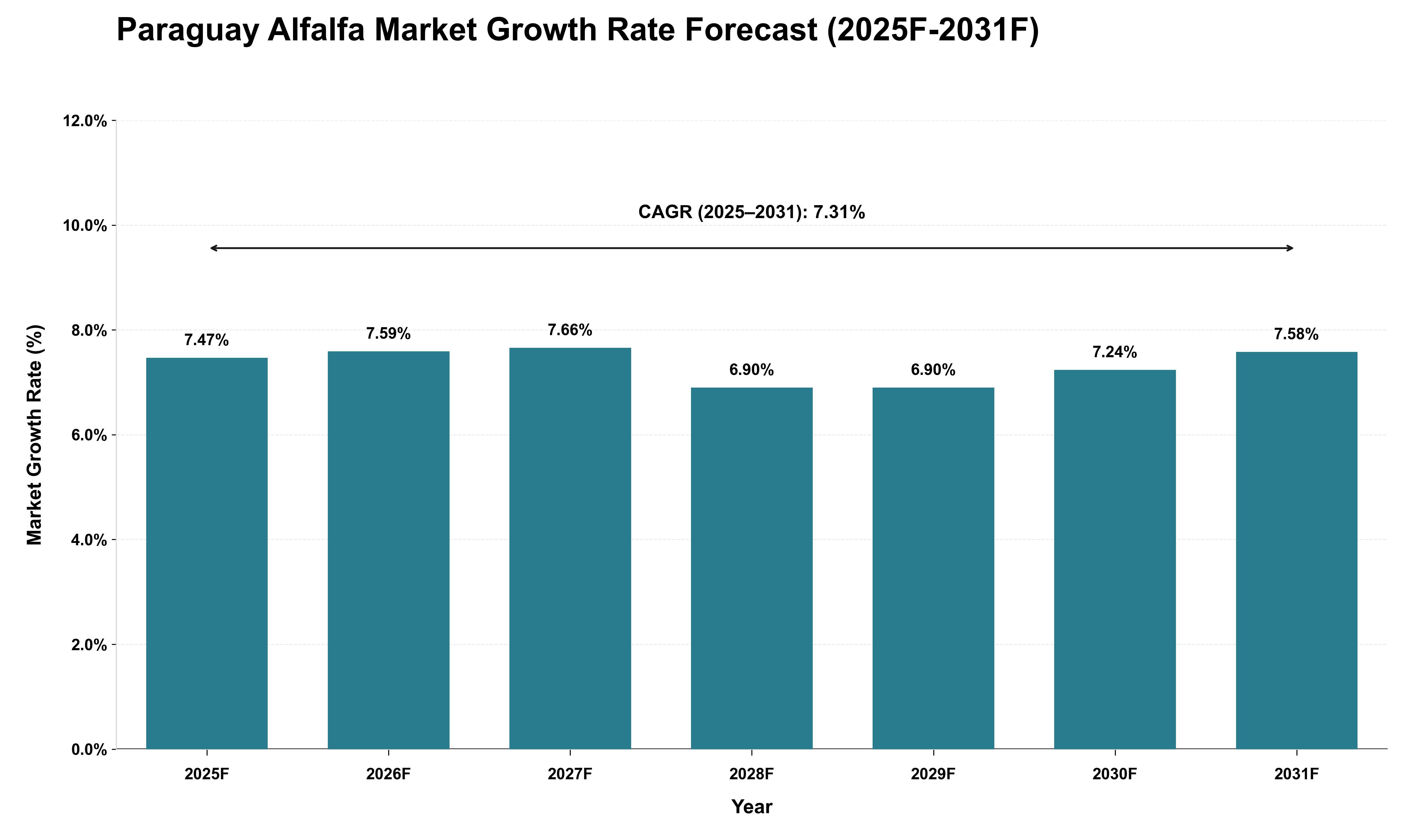 Paraguay Alfalfa Market Growth Rate Analysis (2025 - 2031)