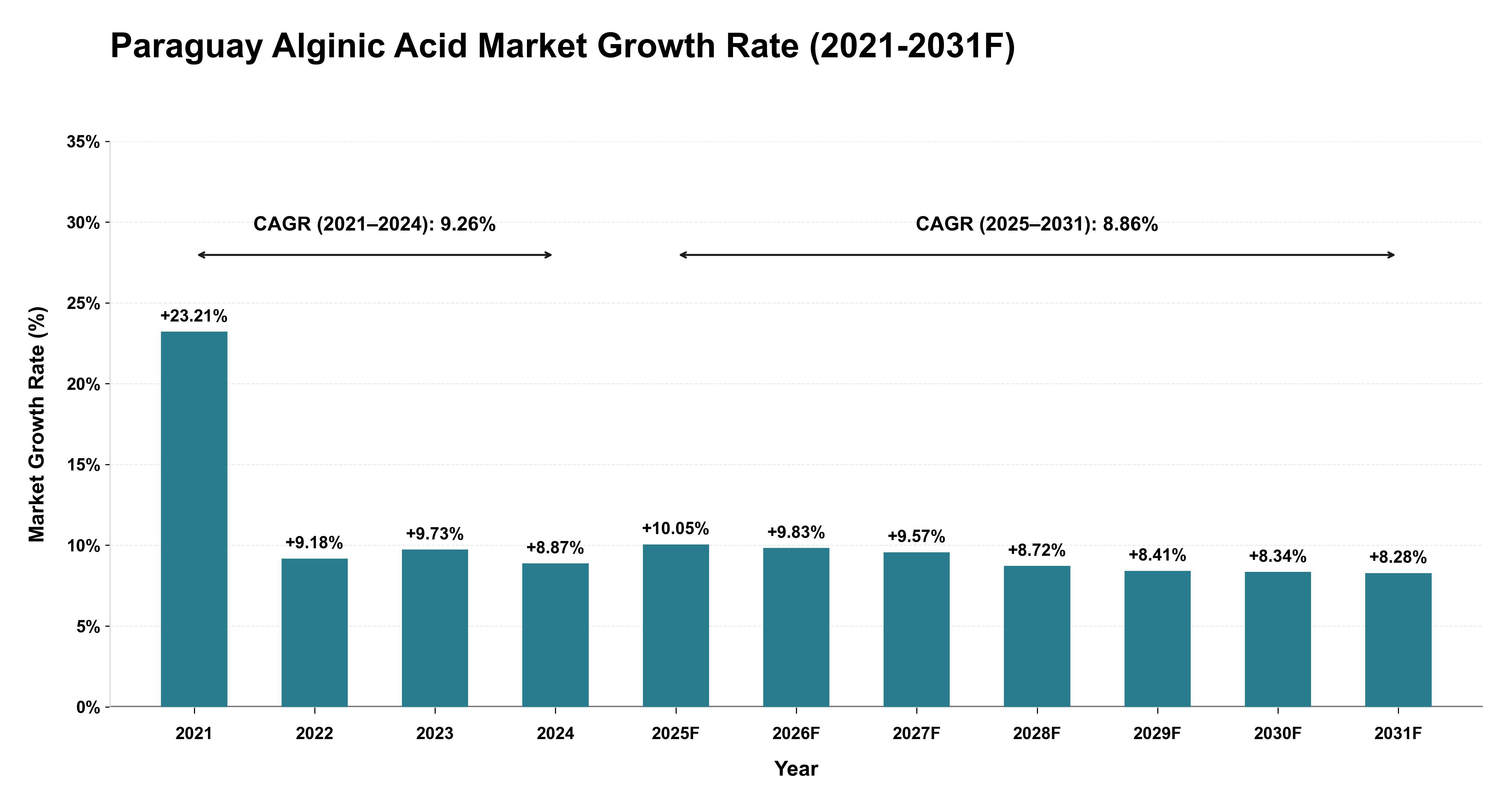 Paraguay Alginic Acid Market Year-wise Growth Rate (2021-2031F)