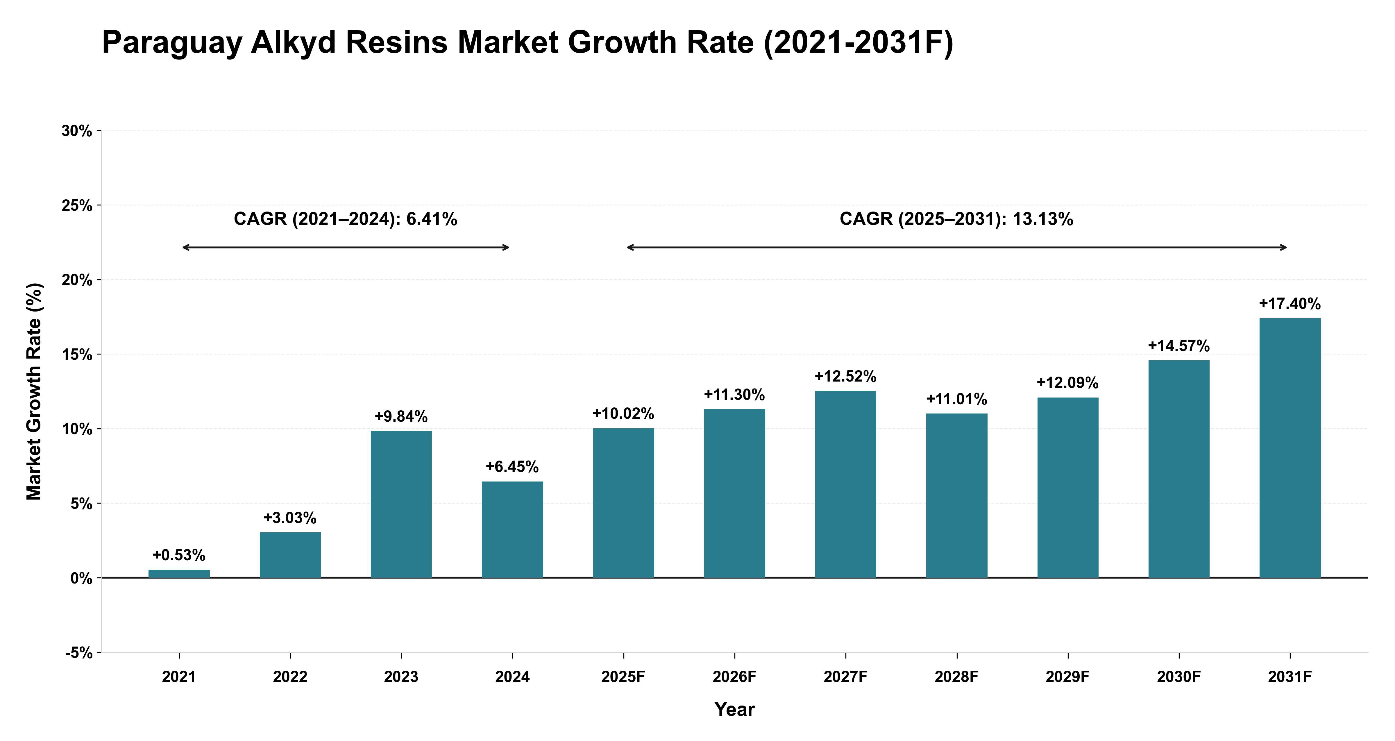 Paraguay Alkyd Resins Market Year-wise Growth Rate (2021-2031F)