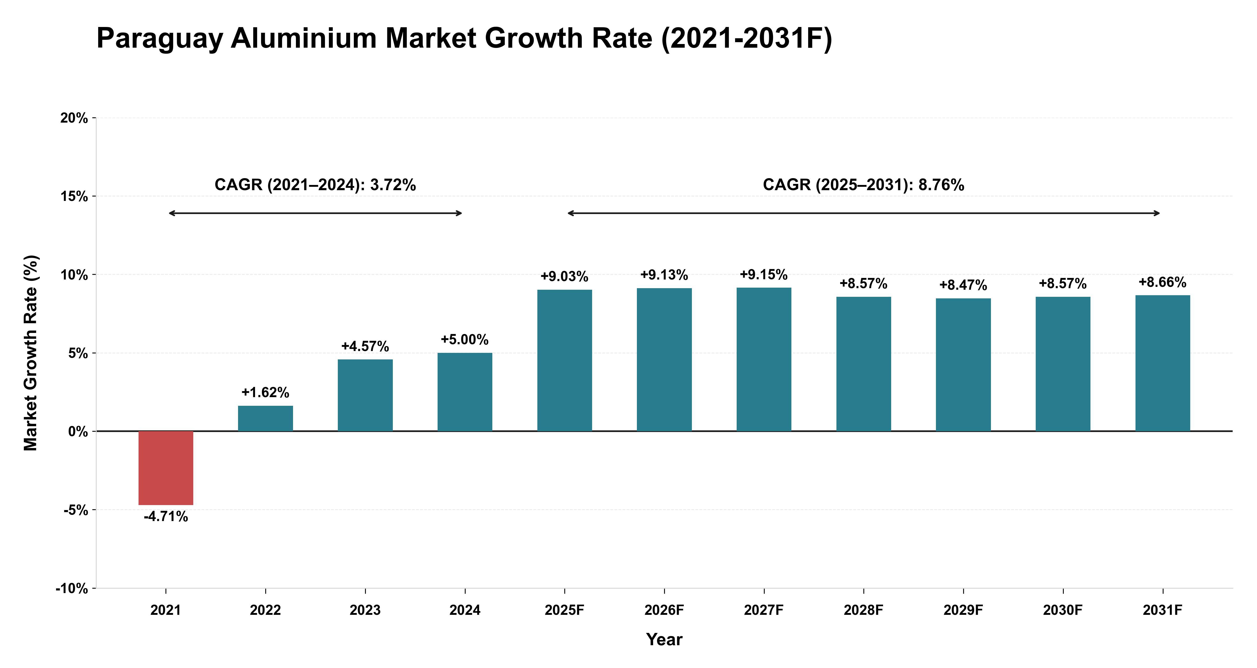 Paraguay Aluminium Market Year-wise Growth Rate (2021-2031F)
