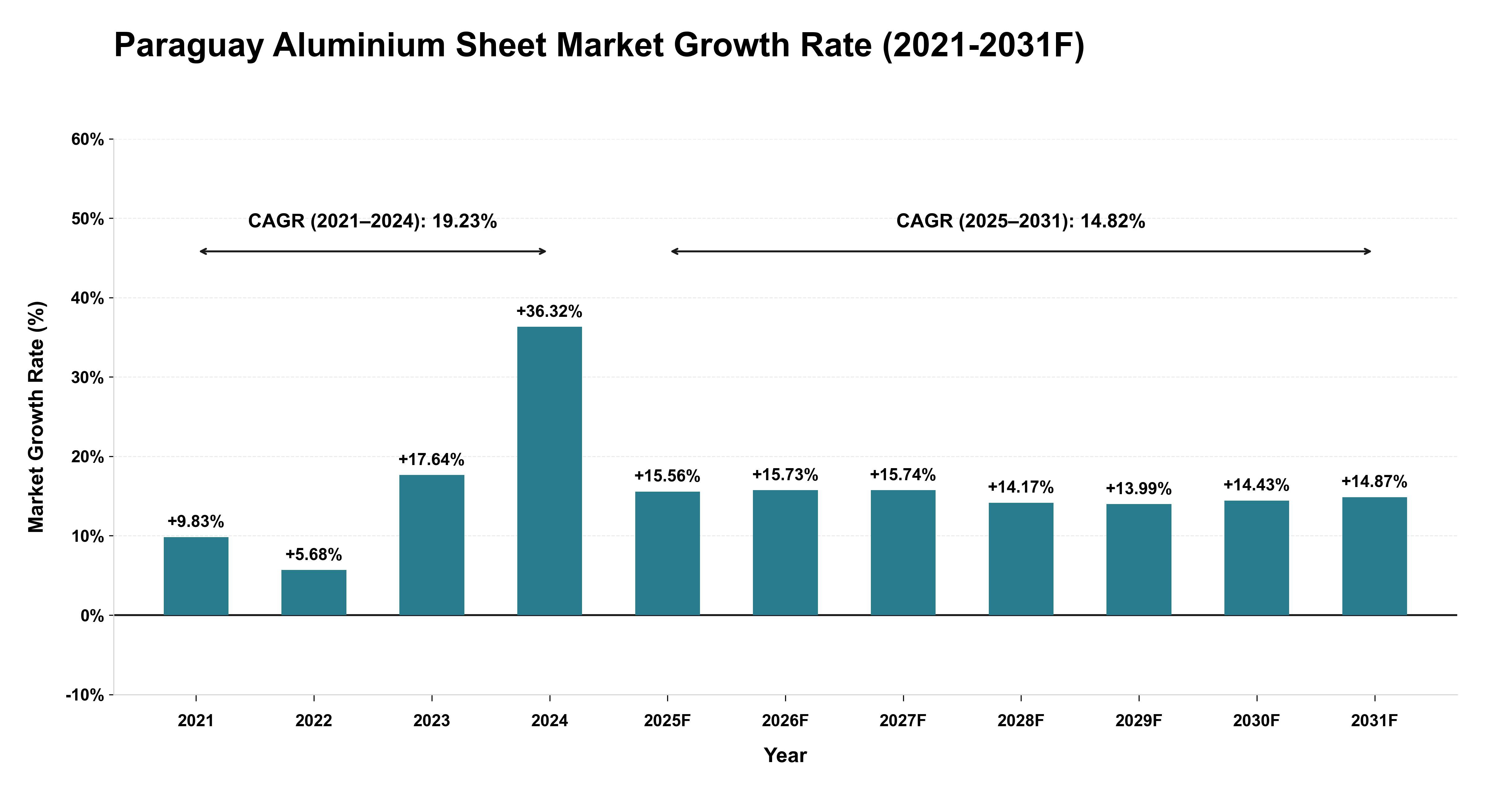 Paraguay Aluminium Sheet Market Year-wise Growth Rate (2021-2031F)