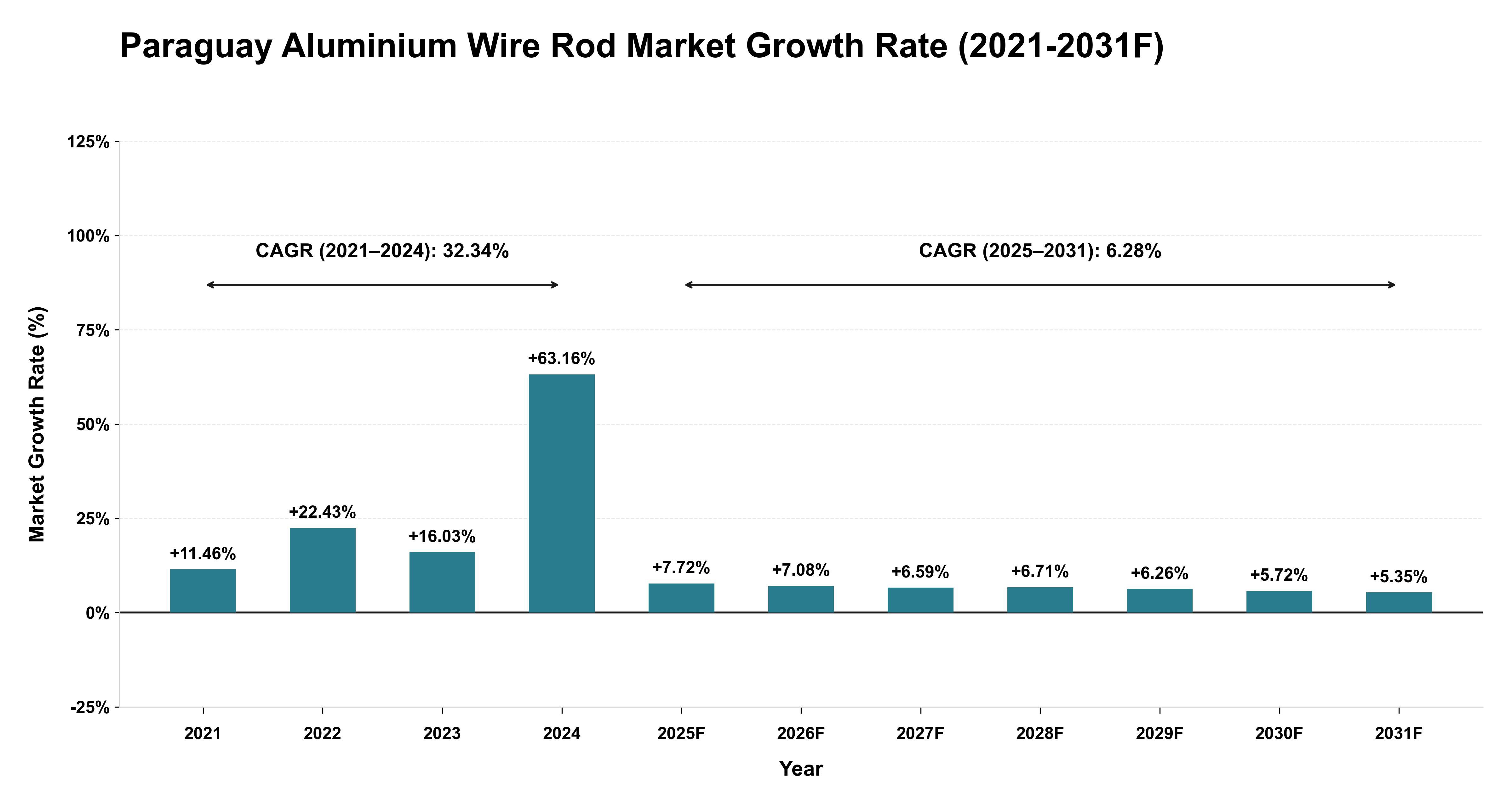 Paraguay Aluminium Wire Rod Market Year-wise Growth Rate (2021-2031F)