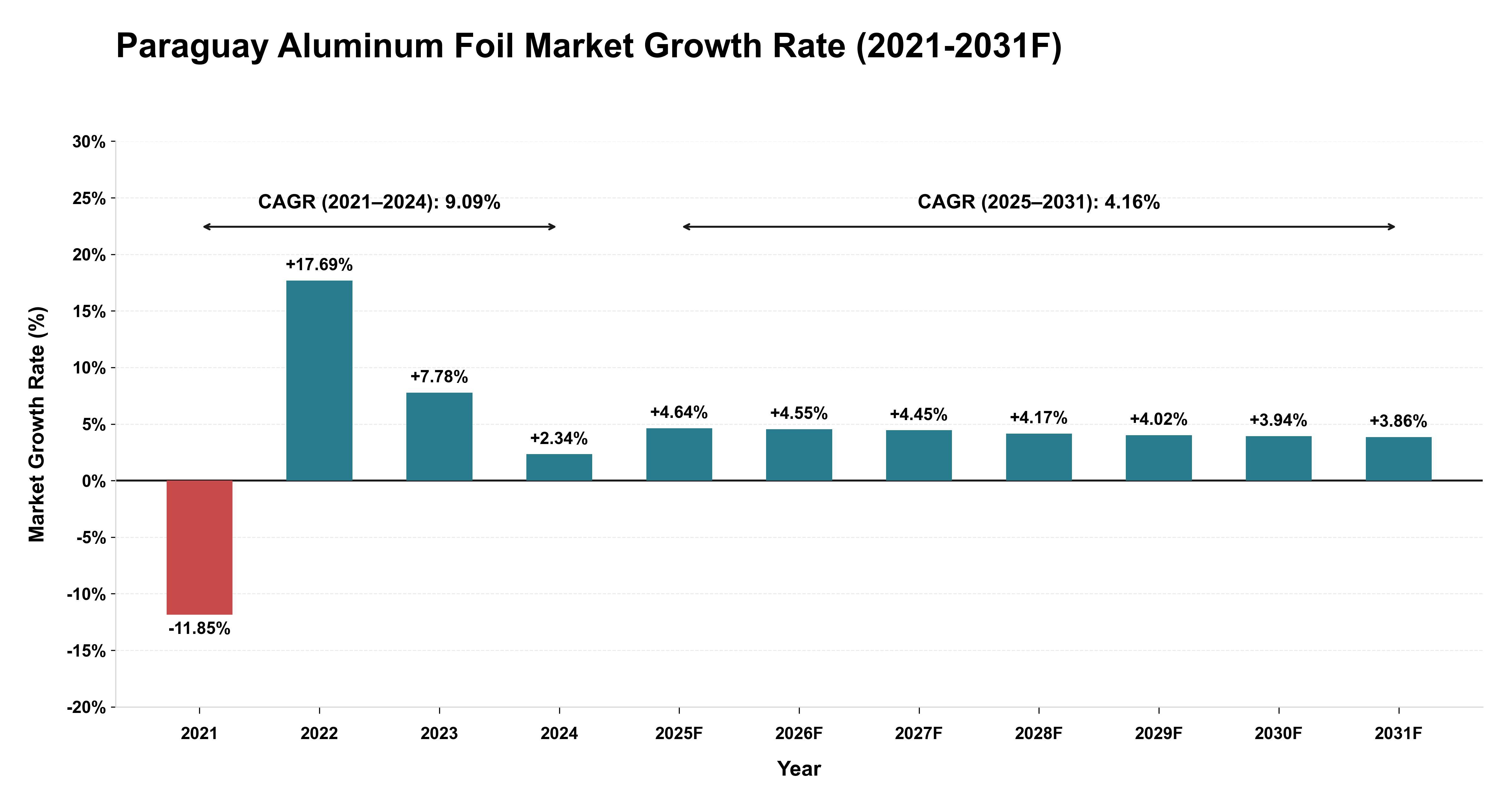 Paraguay Aluminum Foil Market Year-wise Growth Rate (2021-2031F)
