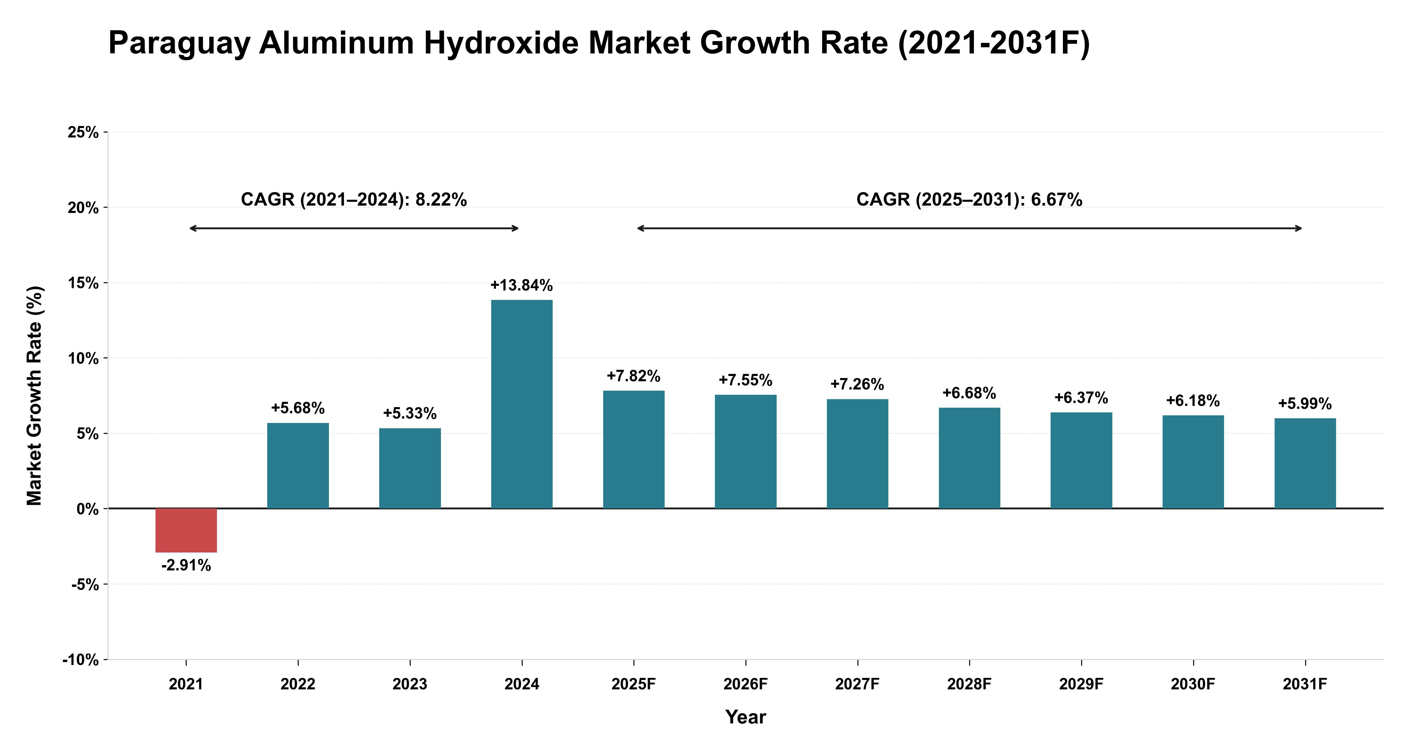 Paraguay Aluminum Hydroxide Market Year-wise Growth Rate (2021-2031F)