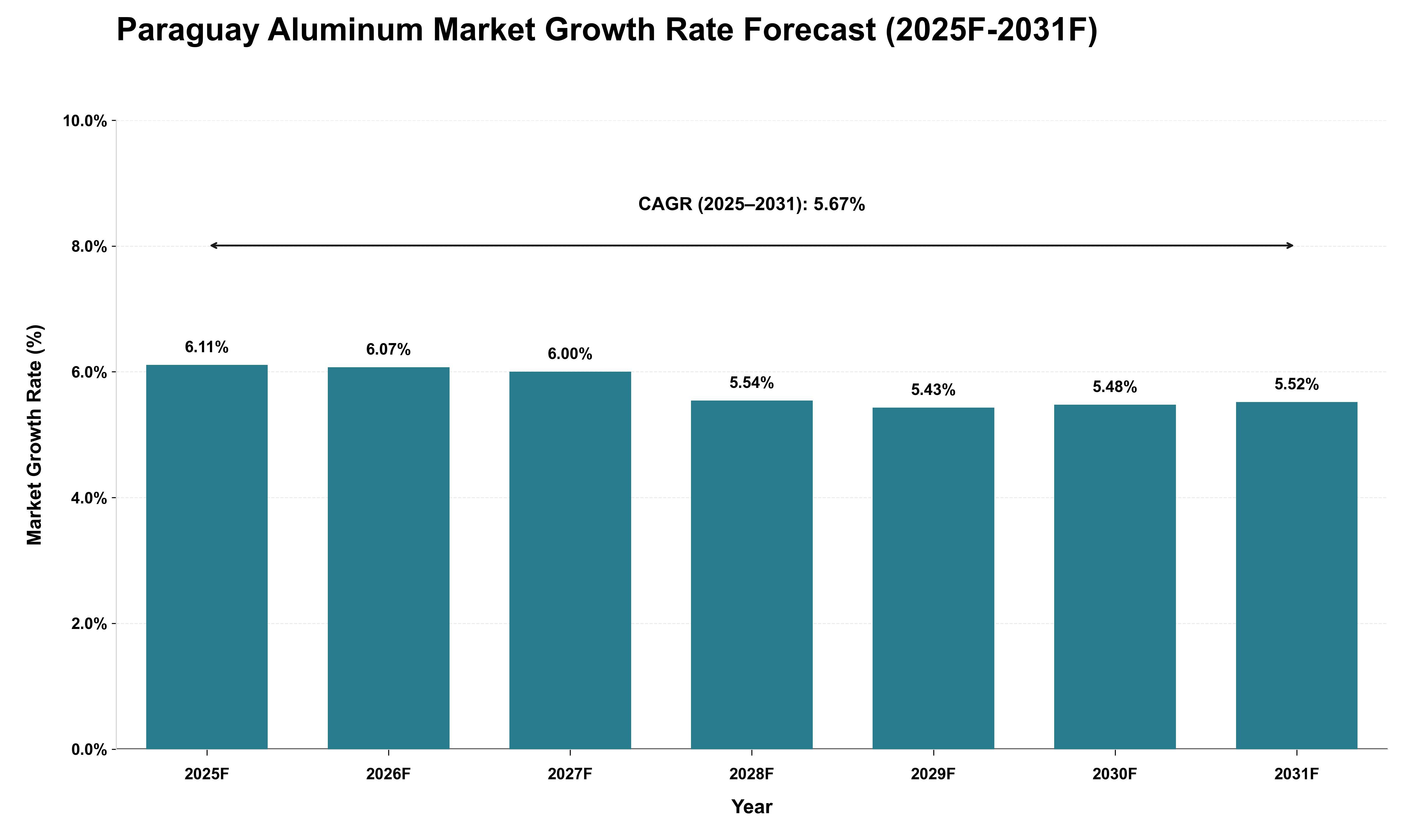 Paraguay Aluminum Market Growth Rate Analysis (2025 - 2031)