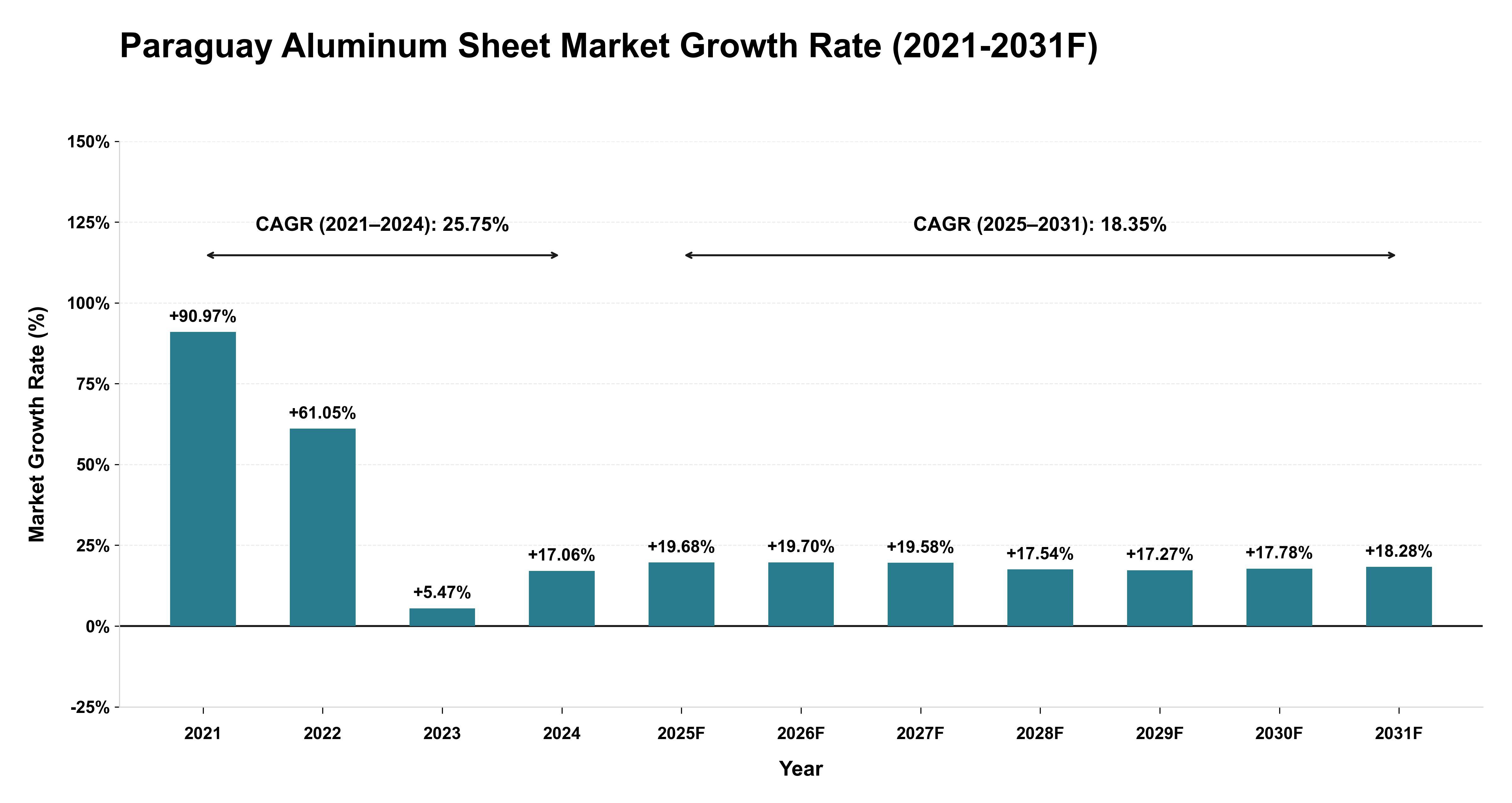Paraguay Aluminum Sheet Market Year-wise Growth Rate (2021-2031F)