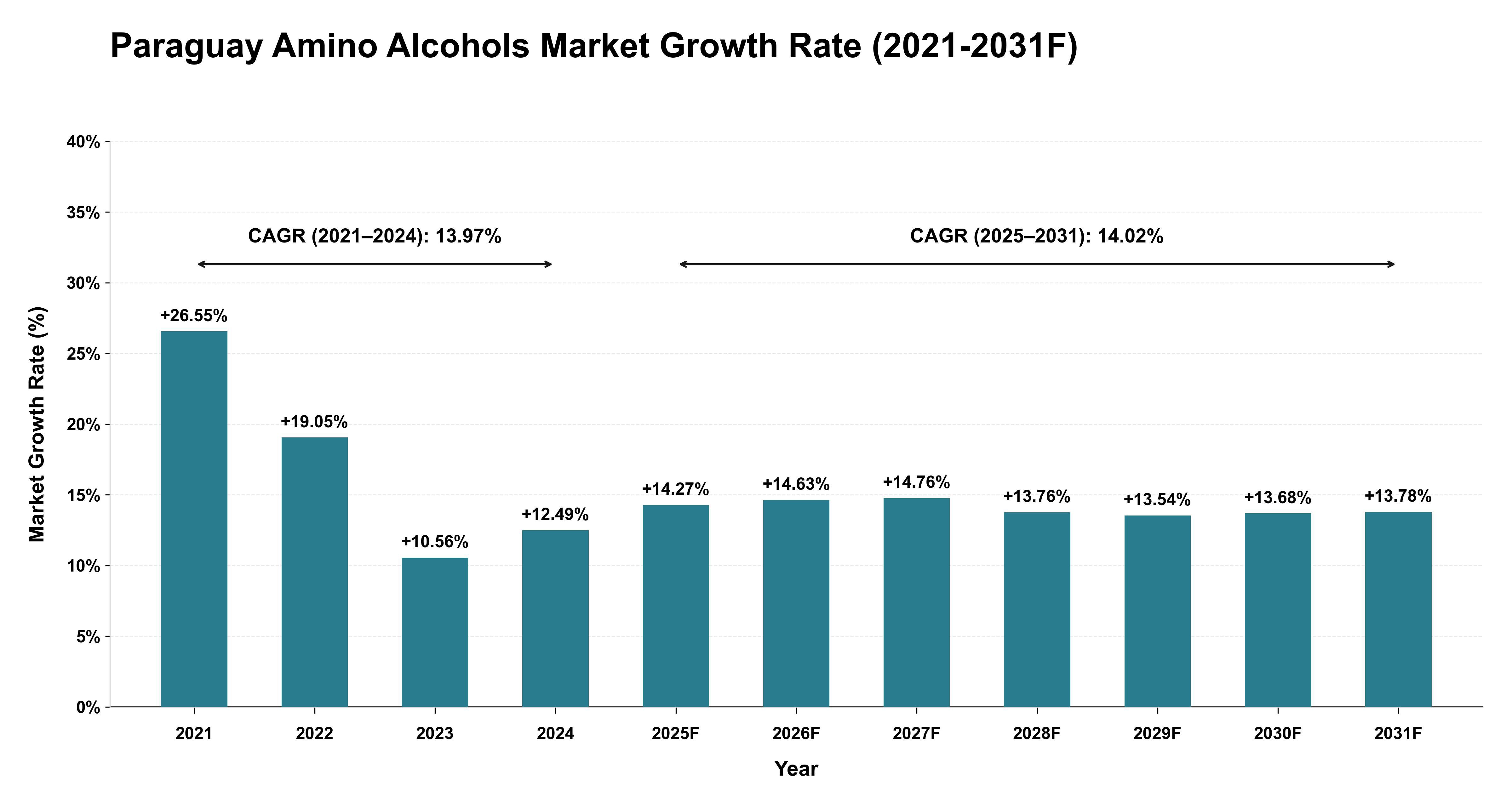 Paraguay Amino Alcohols Market Year-wise Growth Rate (2021-2031F)