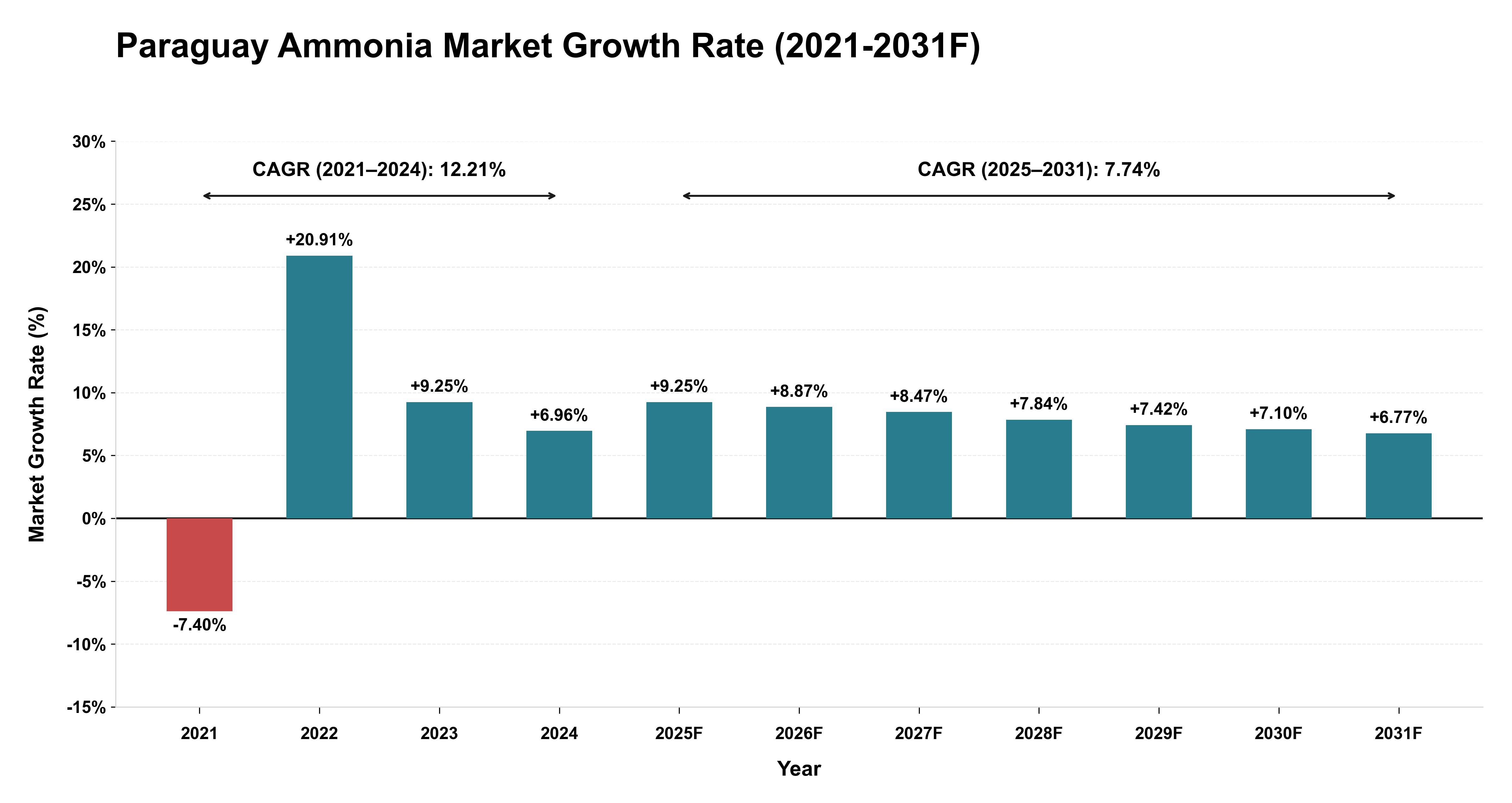 Paraguay Ammonia Market Year-wise Growth Rate (2021-2031F)