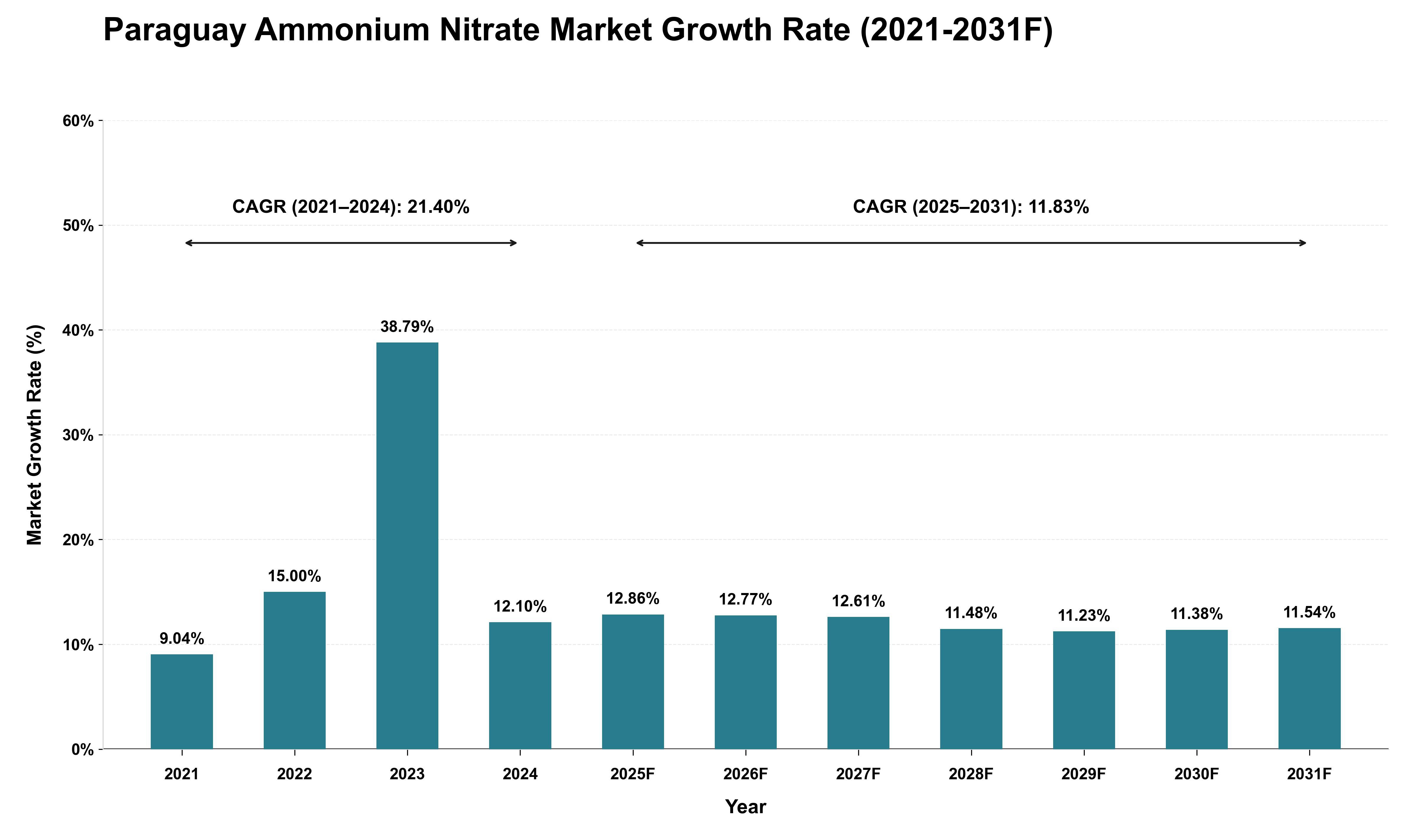 Paraguay Ammonium Nitrate Market Growth Rate Analysis (2021 - 2031)