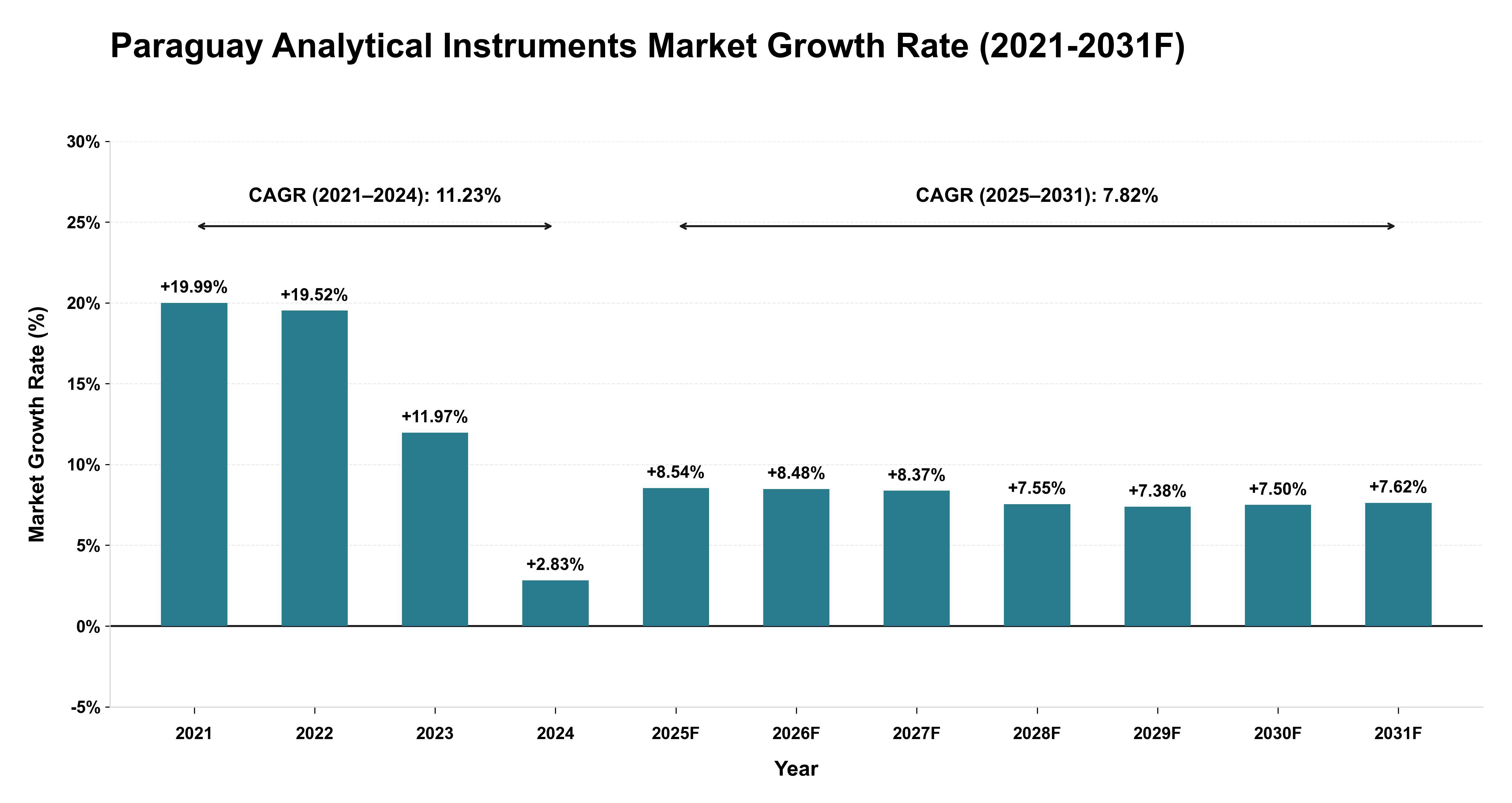Paraguay Analytical Instruments Market Year-wise Growth Rate (2021-2031F)