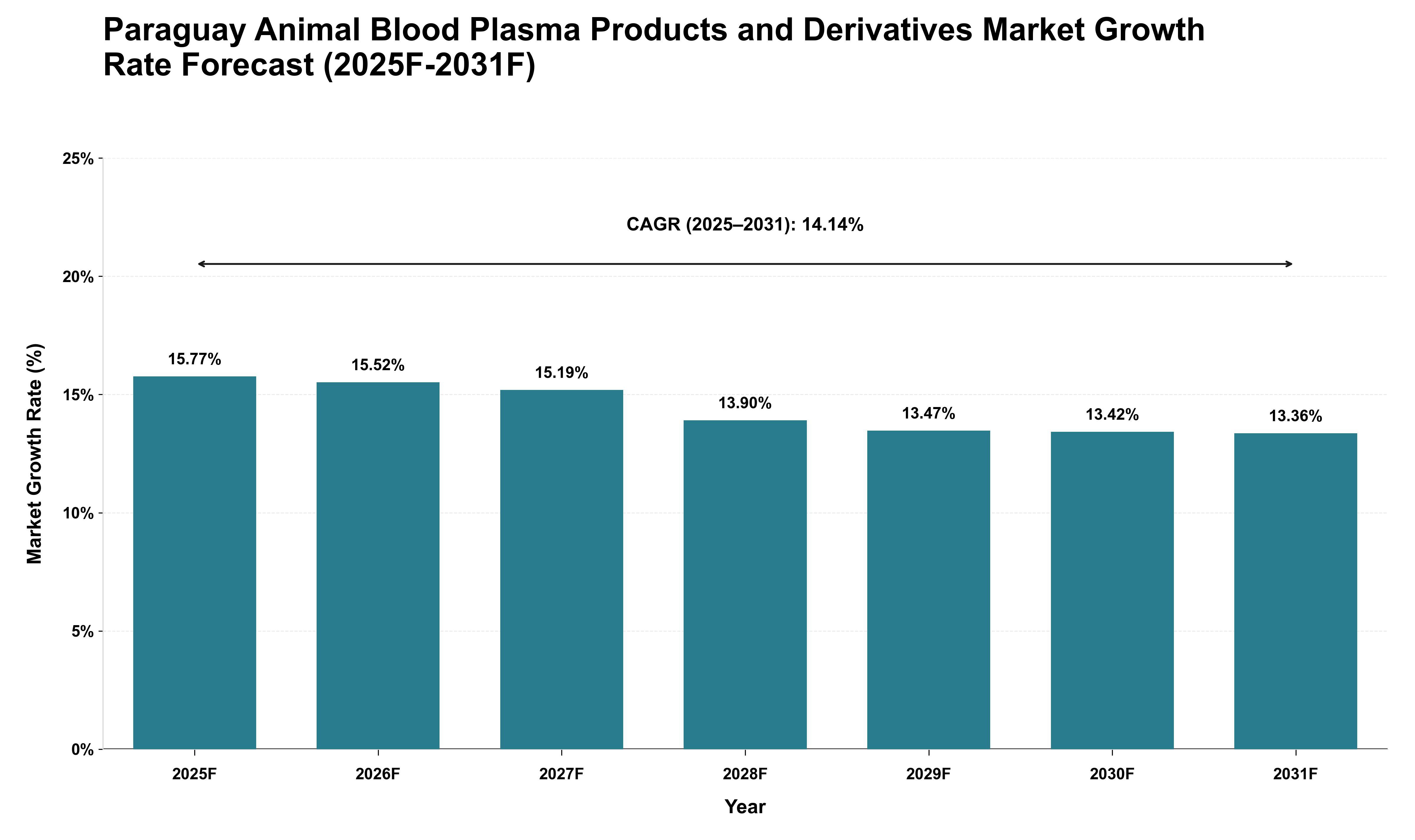 Paraguay Animal Blood Plasma Products and Derivatives Market Growth Rate Analysis (2025 - 2031)