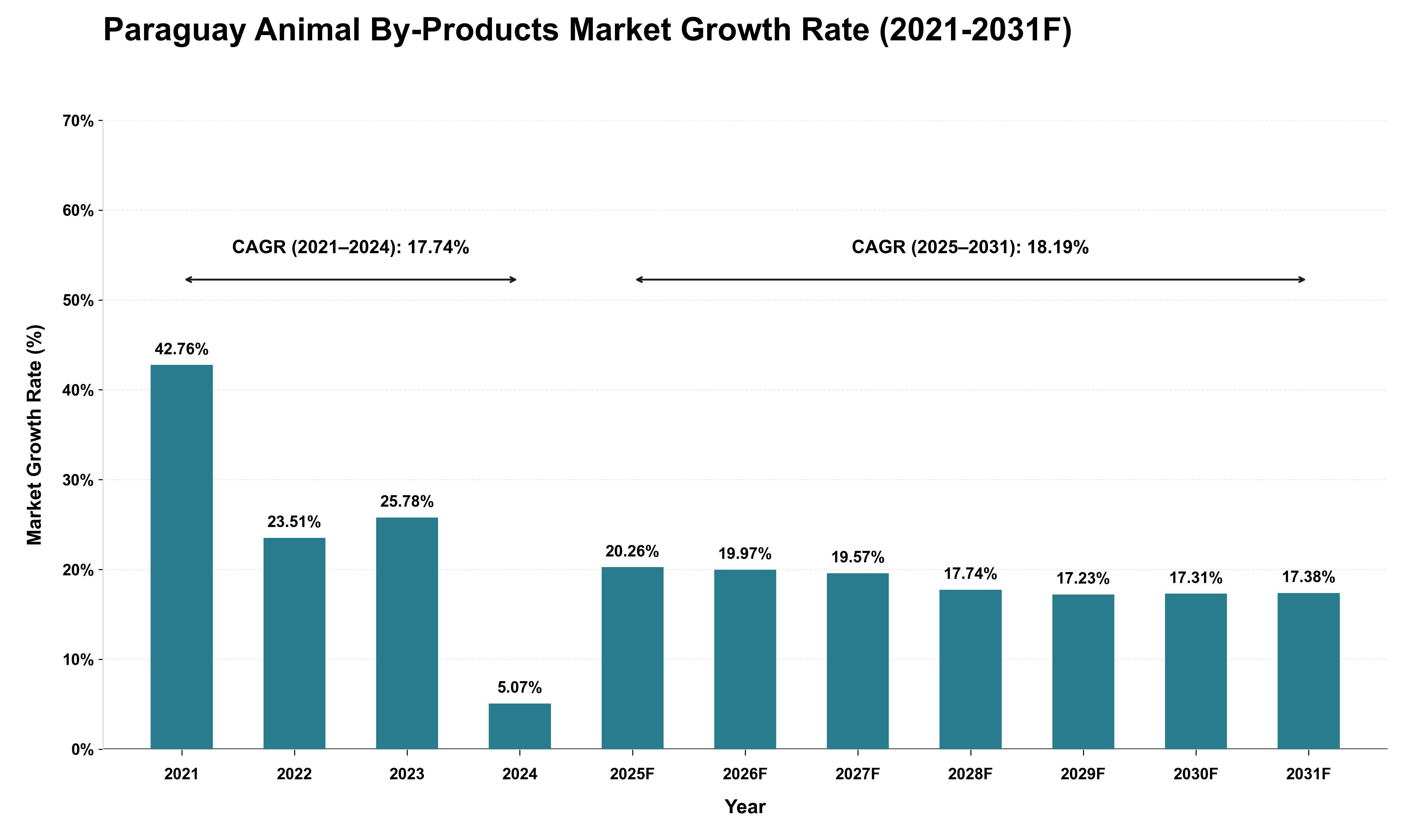 Paraguay Animal By-Products Market Growth Rate Analysis (2021 - 2031)