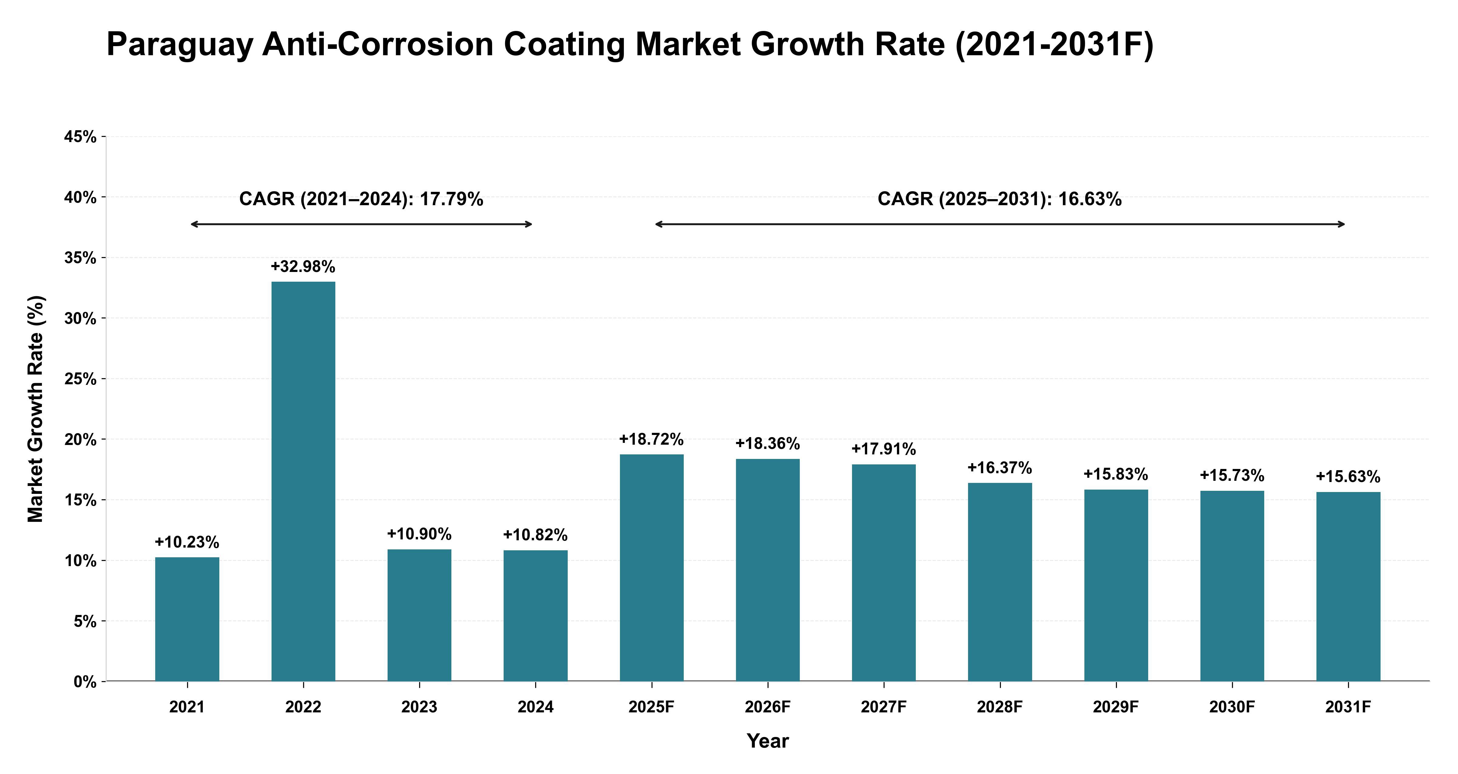 Paraguay Anti-Corrosion Coating Market Year-wise Growth Rate (2021-2031F)