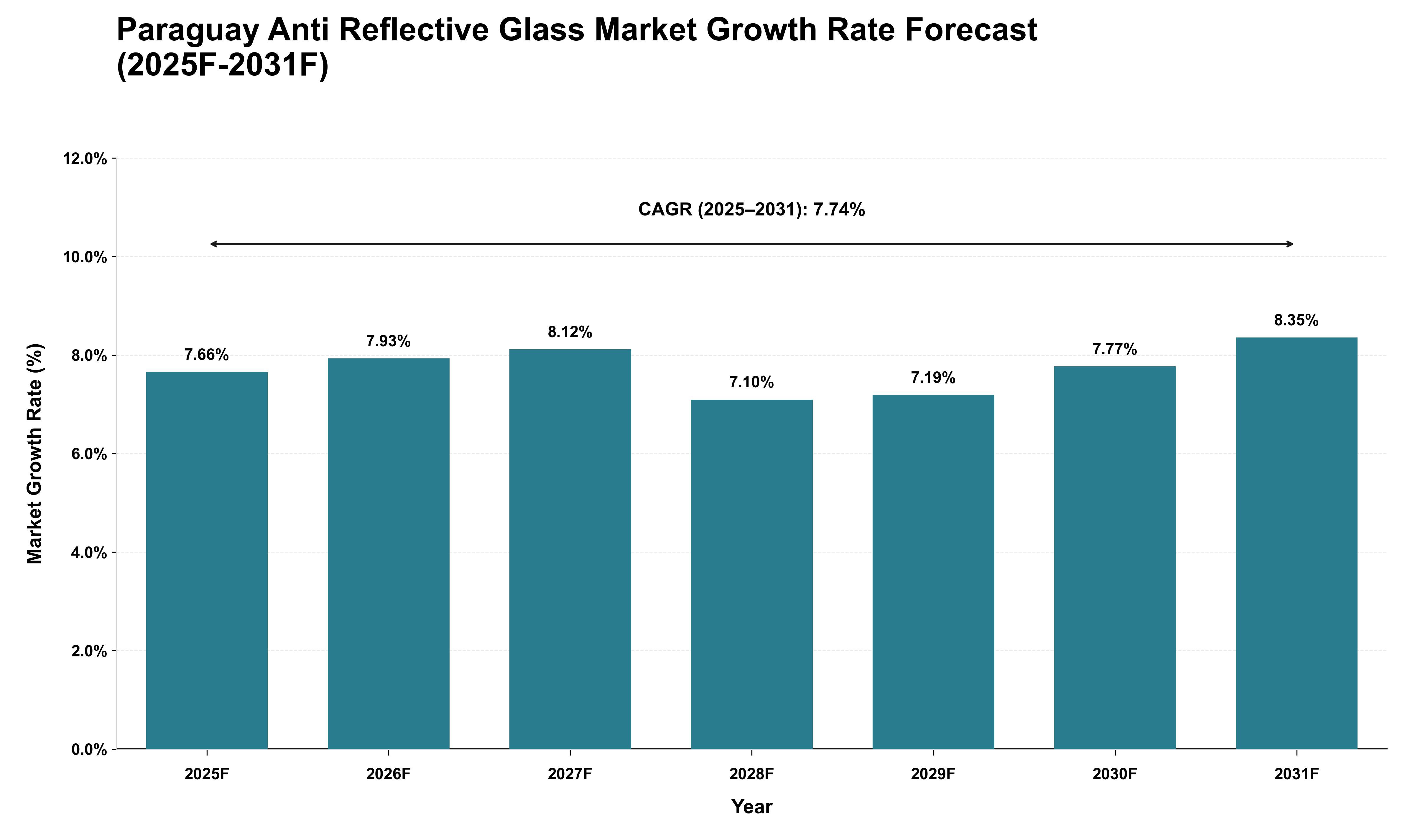 Paraguay Anti Reflective Glass Market Growth Rate Analysis (2025 - 2031)