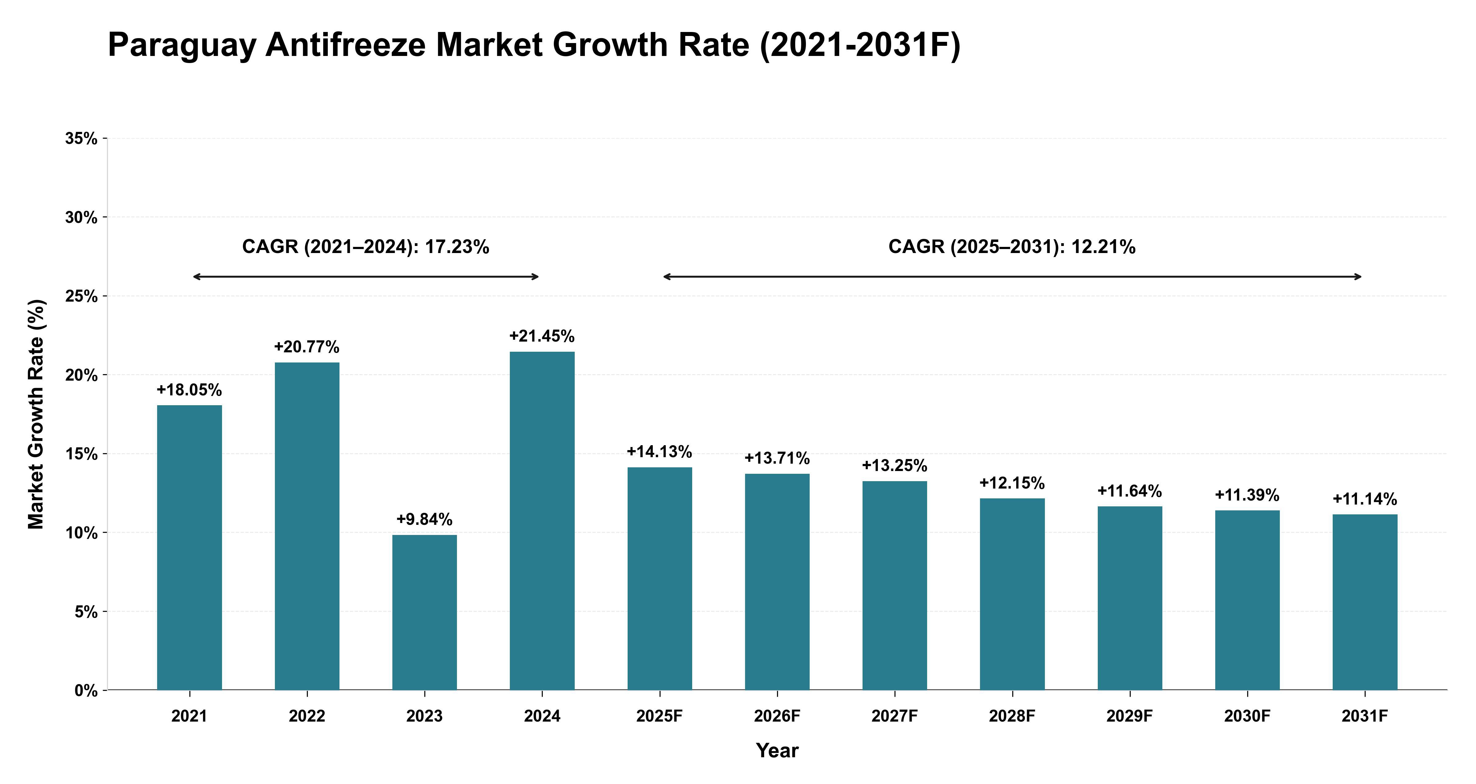 Paraguay Antifreeze Market Year-wise Growth Rate (2021-2031F)