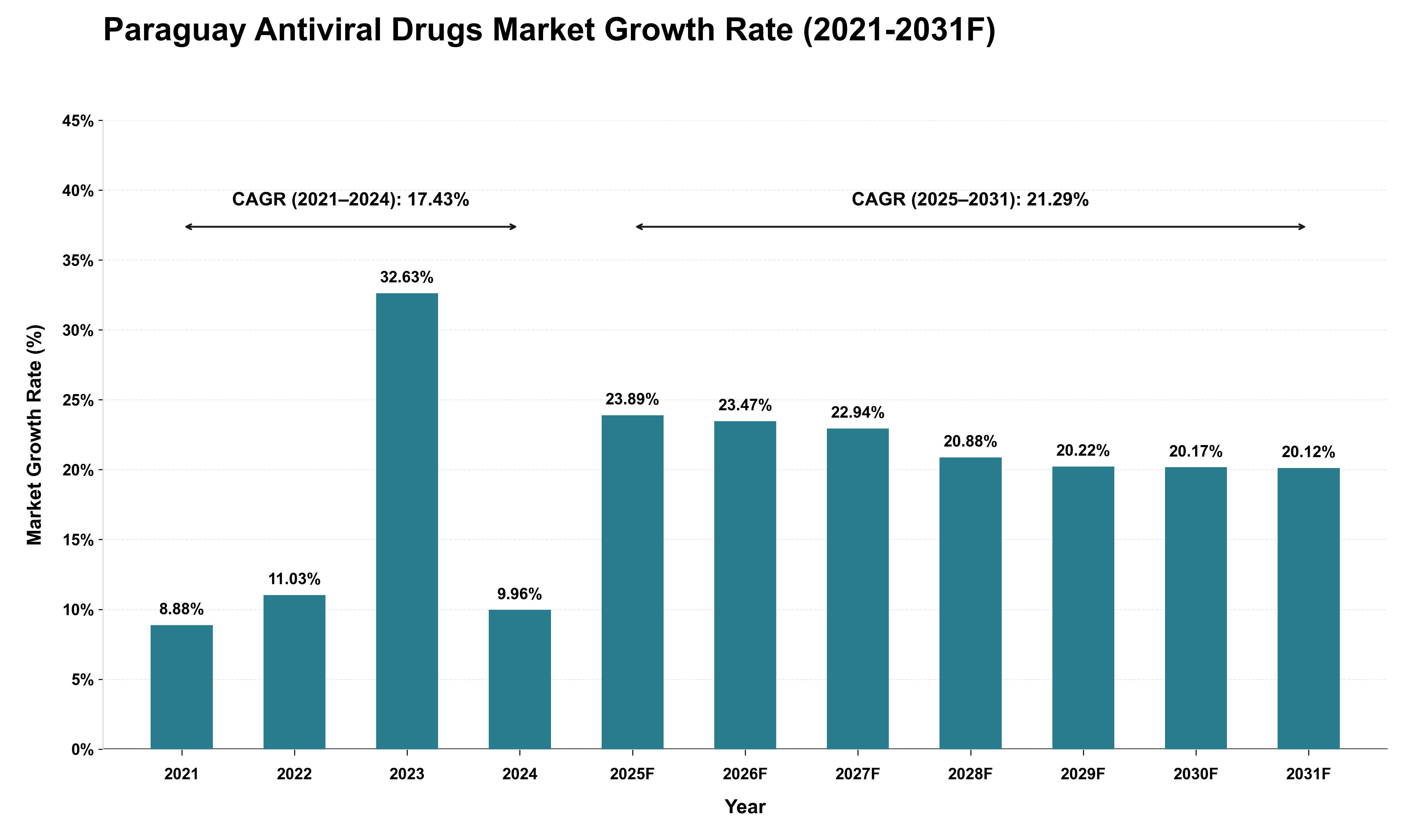 Paraguay Antiviral Drugs Market Growth Rate Analysis (2021 - 2031)