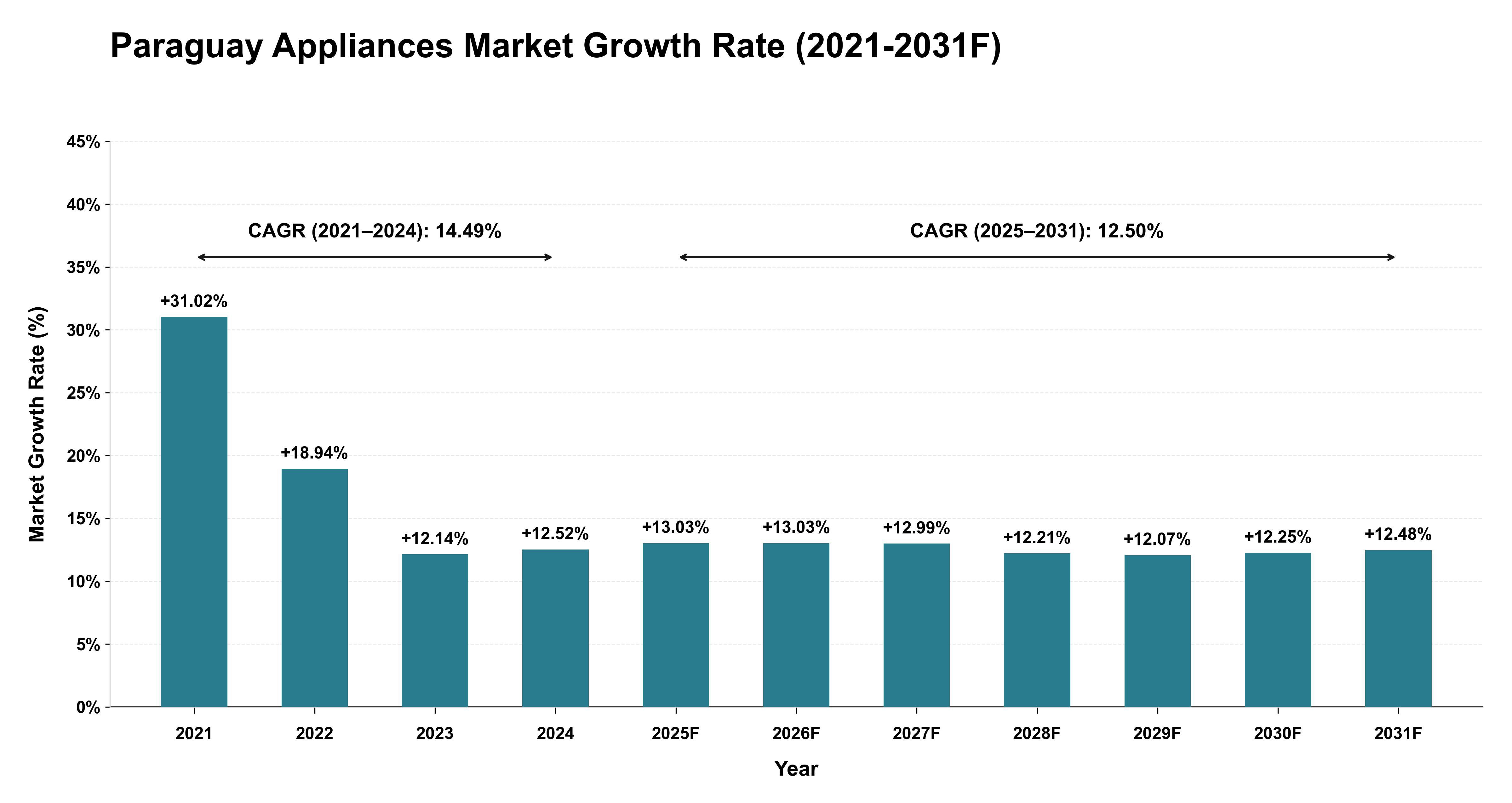 Paraguay Appliances Market Year-wise Growth Rate (2021-2031F)