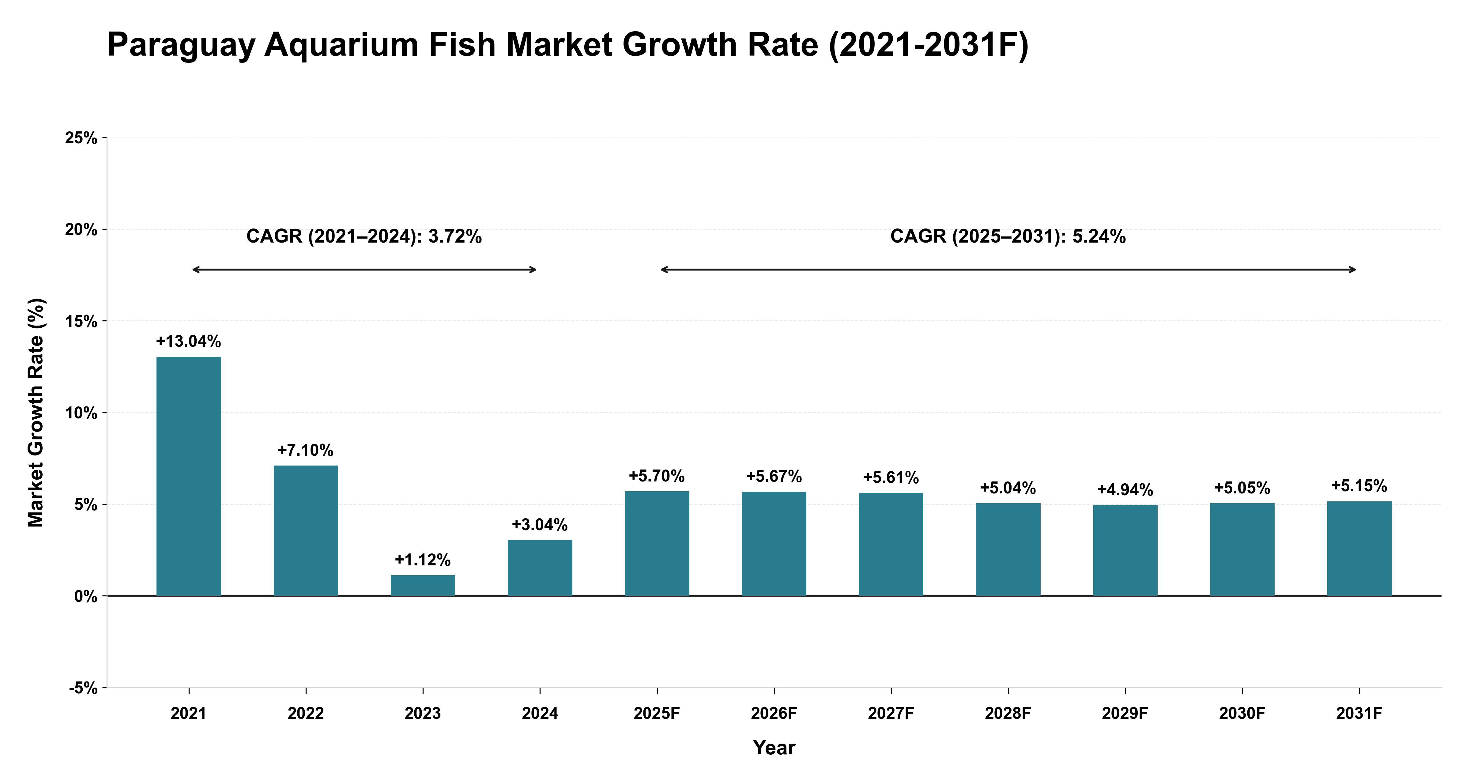 Paraguay Aquarium Fish Market Year-wise Growth Rate (2021-2031F)