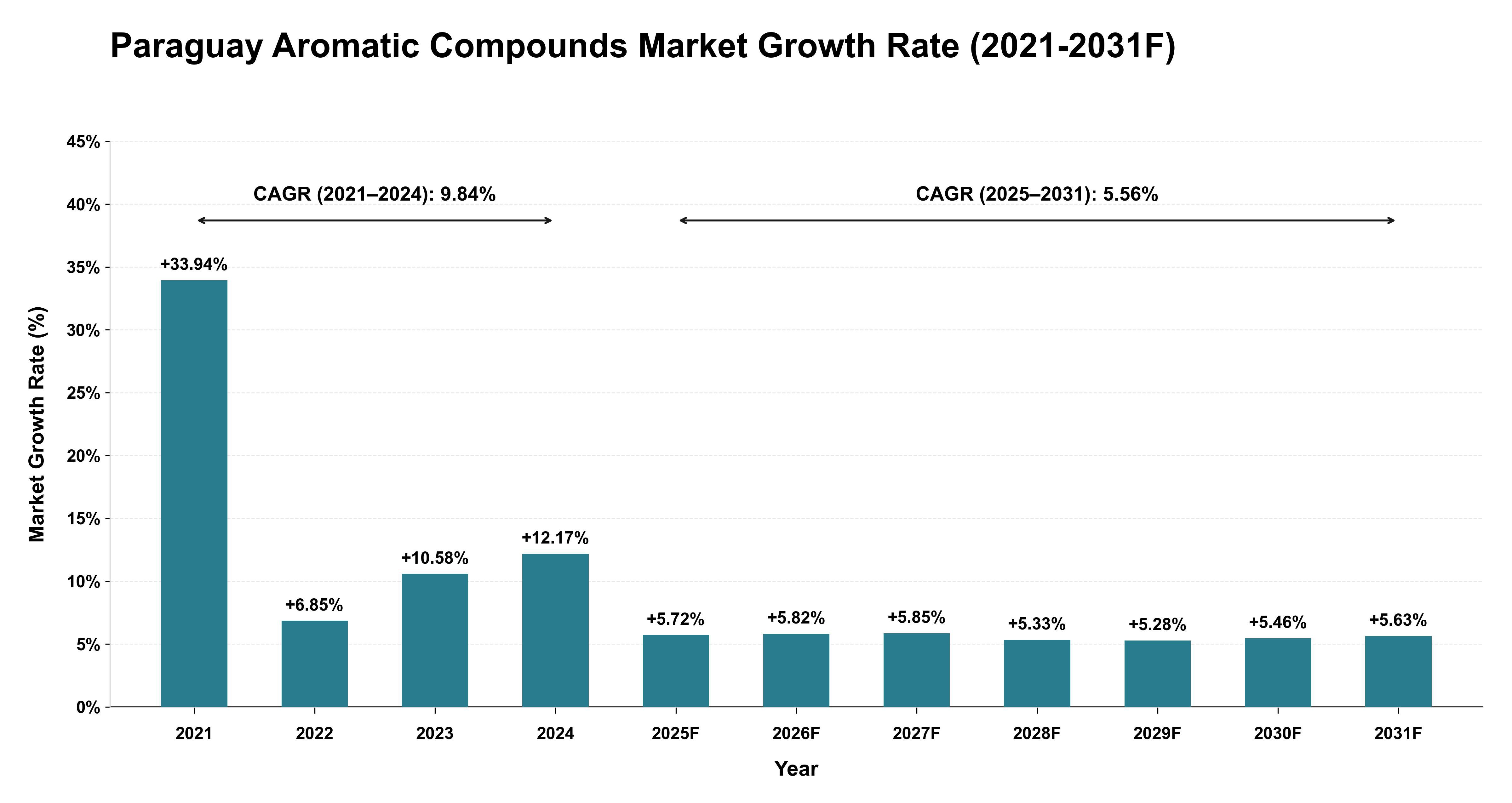 Paraguay Aromatic Compounds Market Year-wise Growth Rate (2021-2031F)